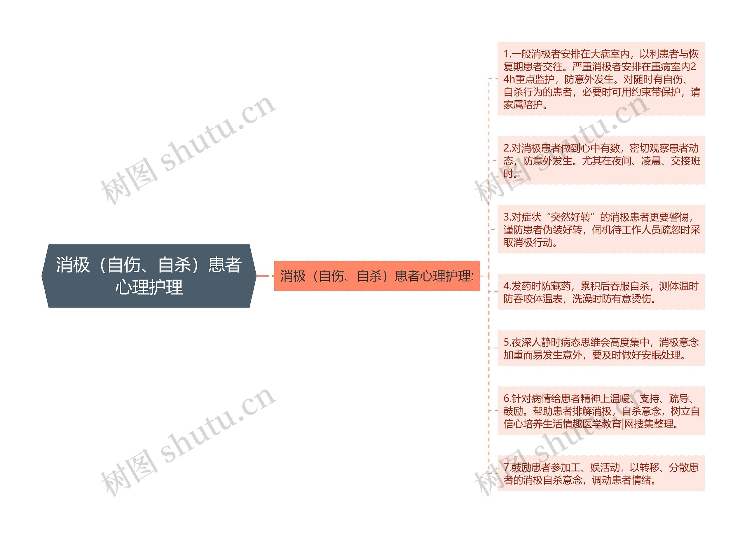 消极（自伤、自杀）患者心理护理