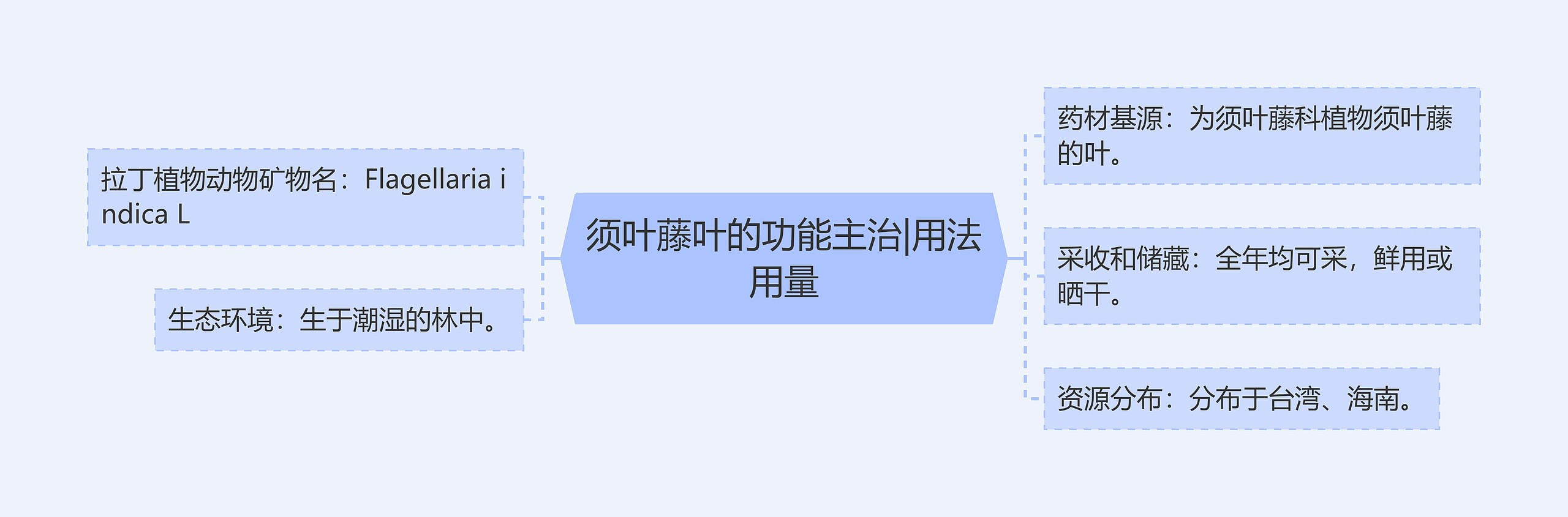 须叶藤叶的功能主治|用法用量思维导图