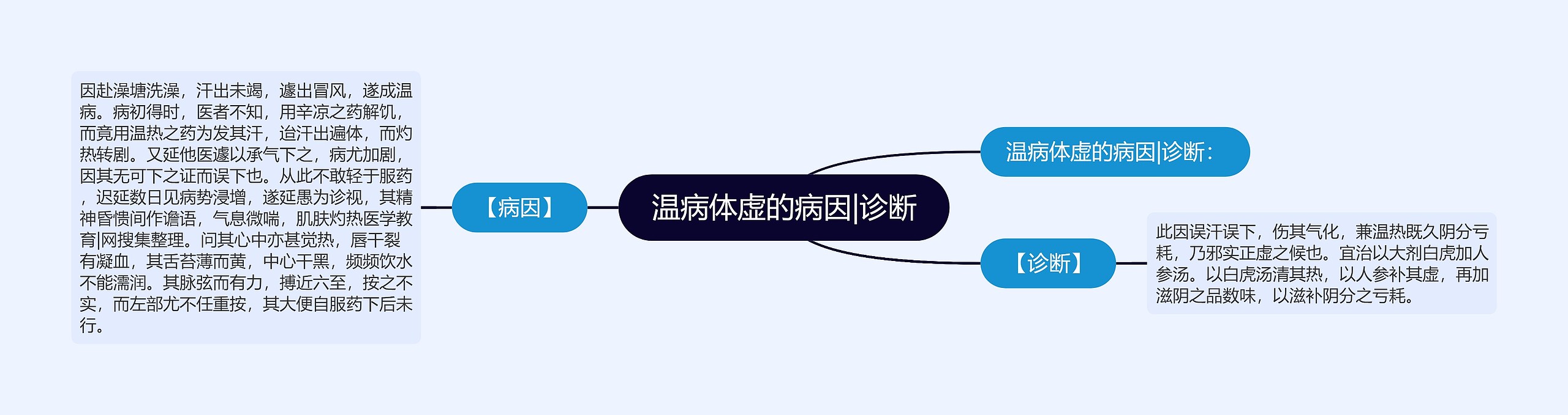 温病体虚的病因|诊断思维导图