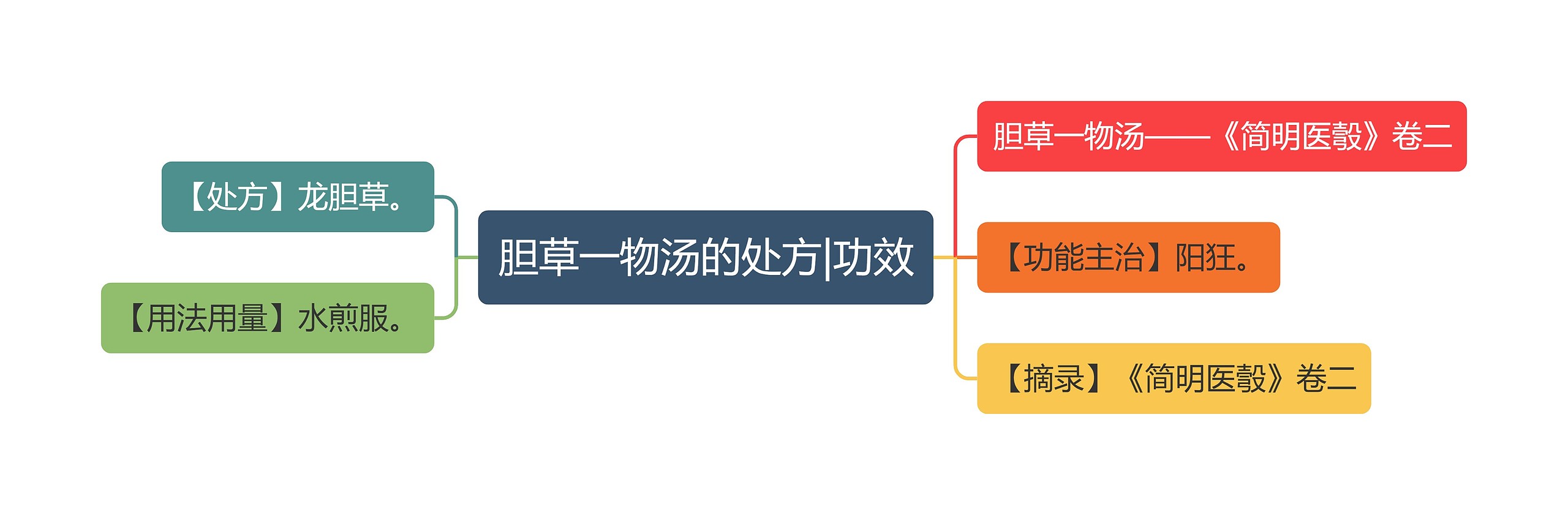 胆草一物汤的处方|功效思维导图