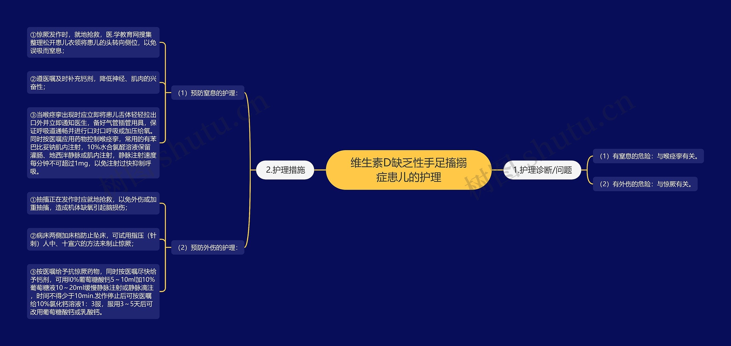 维生素D缺乏性手足搐搦症患儿的护理思维导图