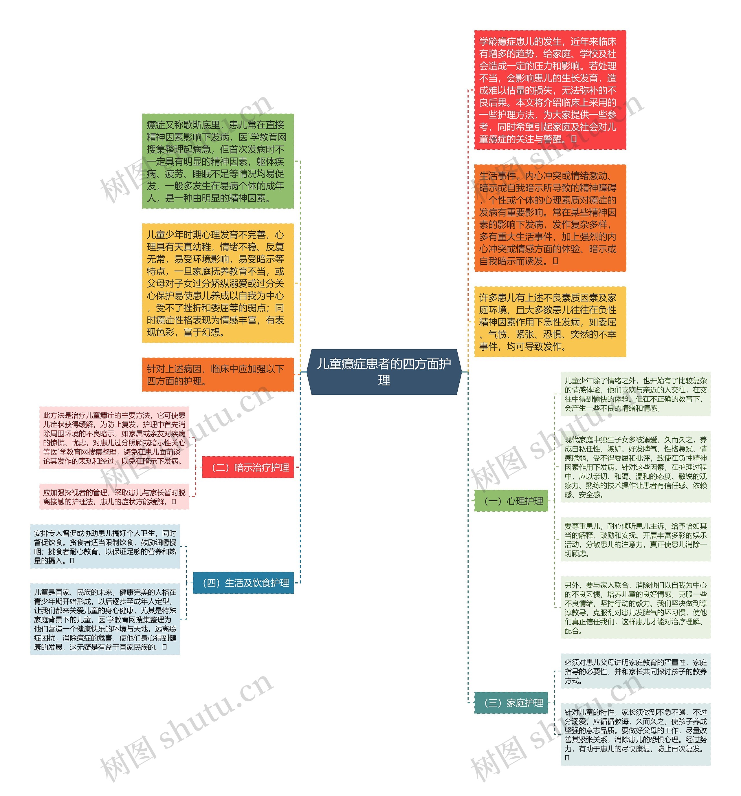 儿童癔症患者的四方面护理思维导图