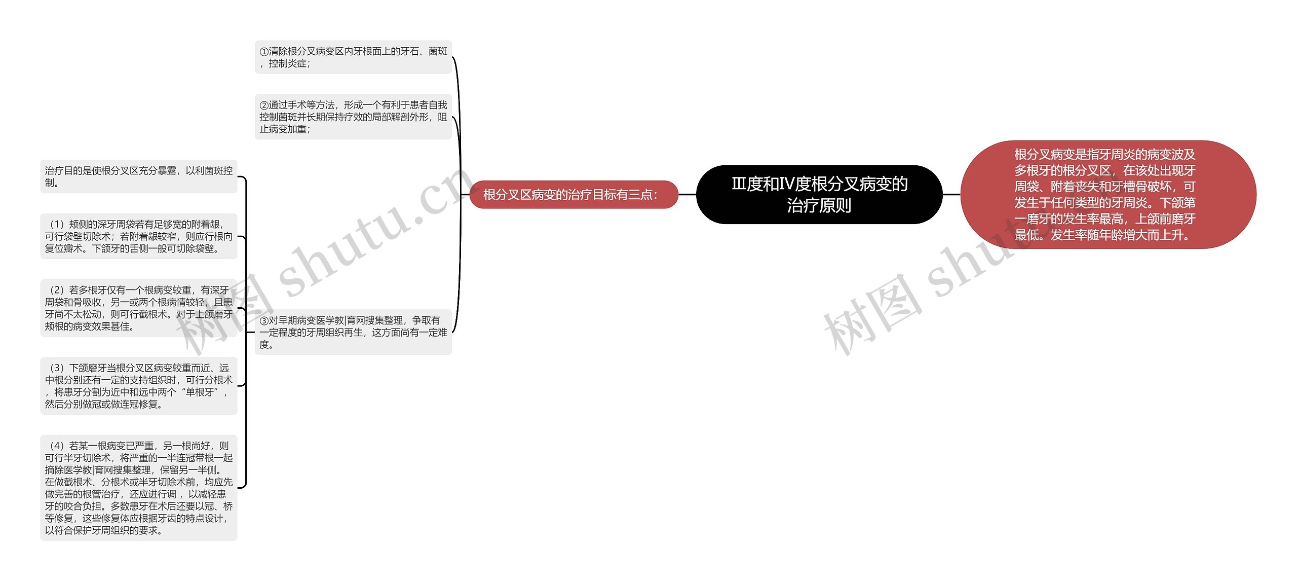 Ⅲ度和Ⅳ度根分叉病变的治疗原则思维导图