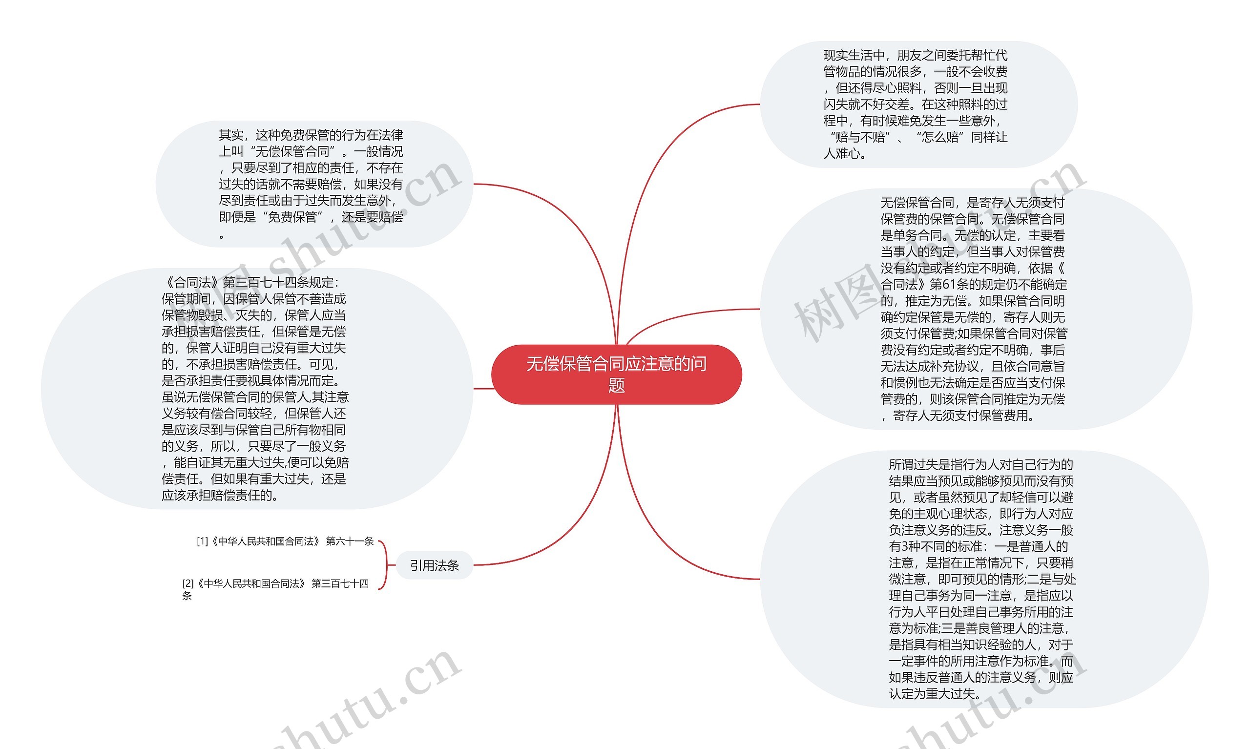 无偿保管合同应注意的问题思维导图