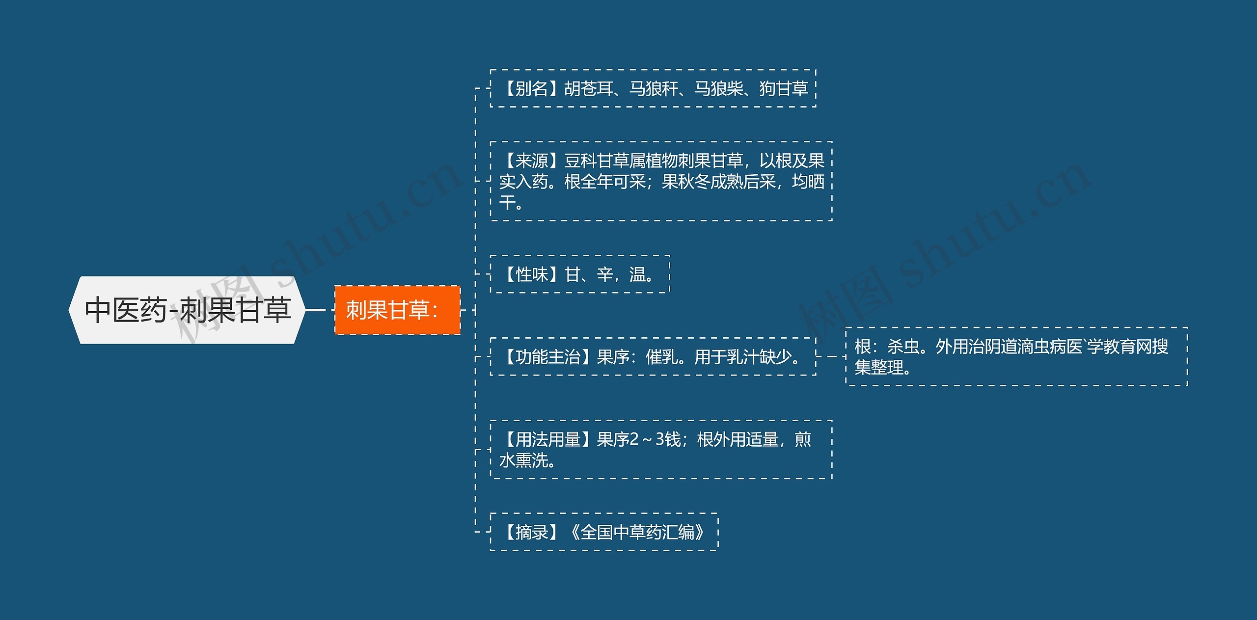 中医药-刺果甘草思维导图