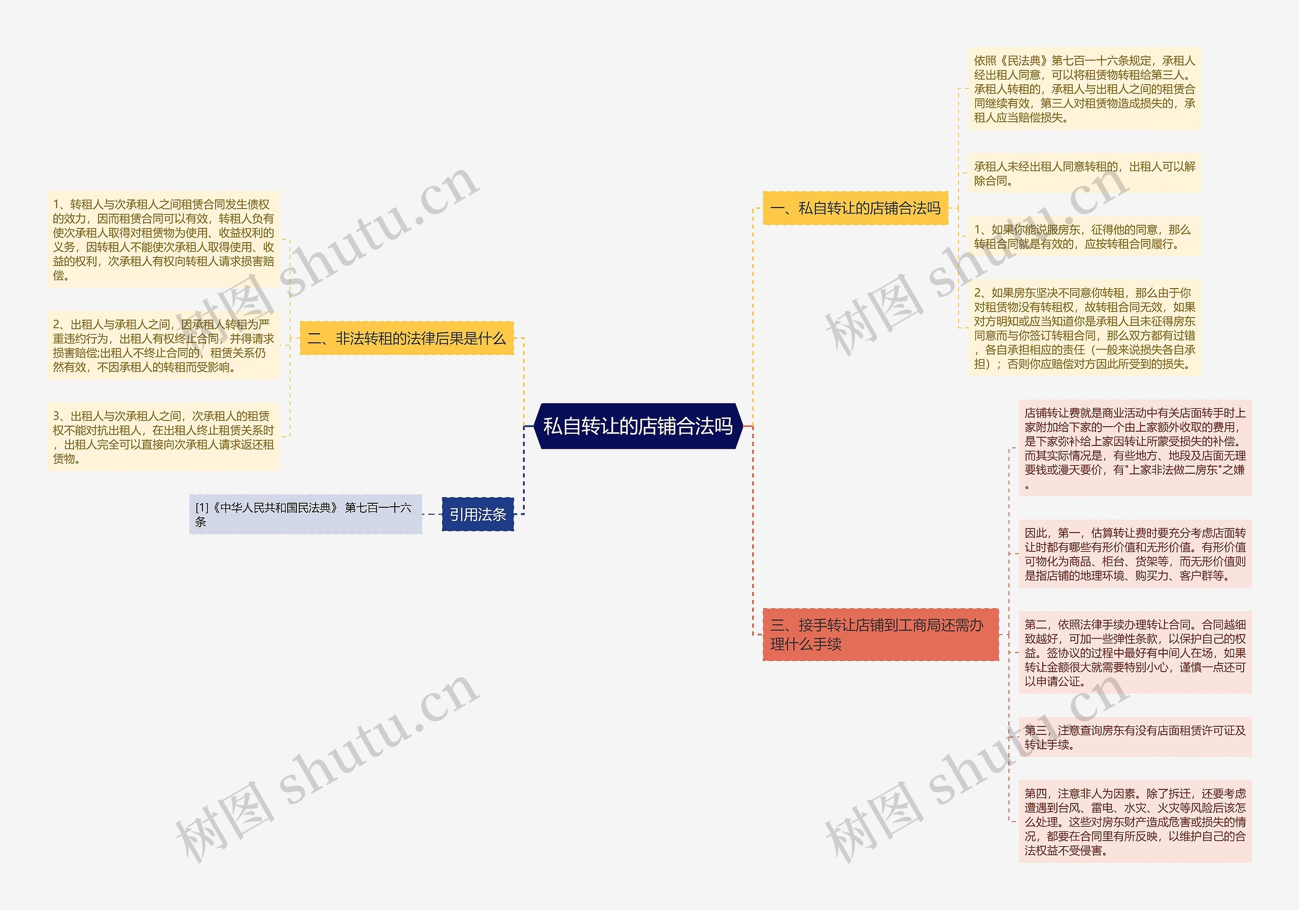 私自转让的店铺合法吗思维导图