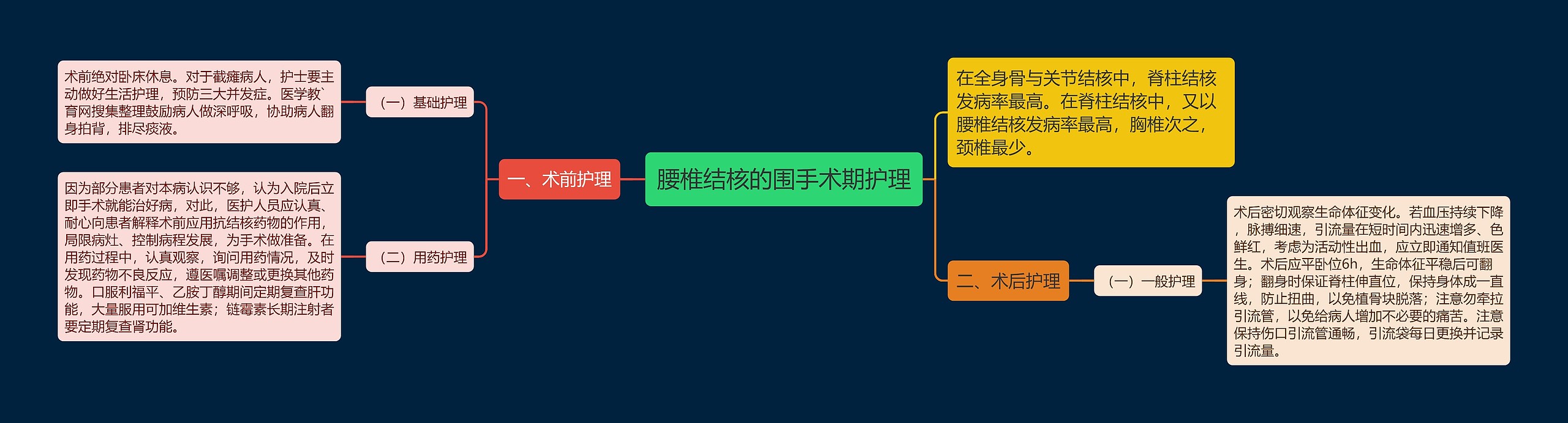 腰椎结核的围手术期护理思维导图