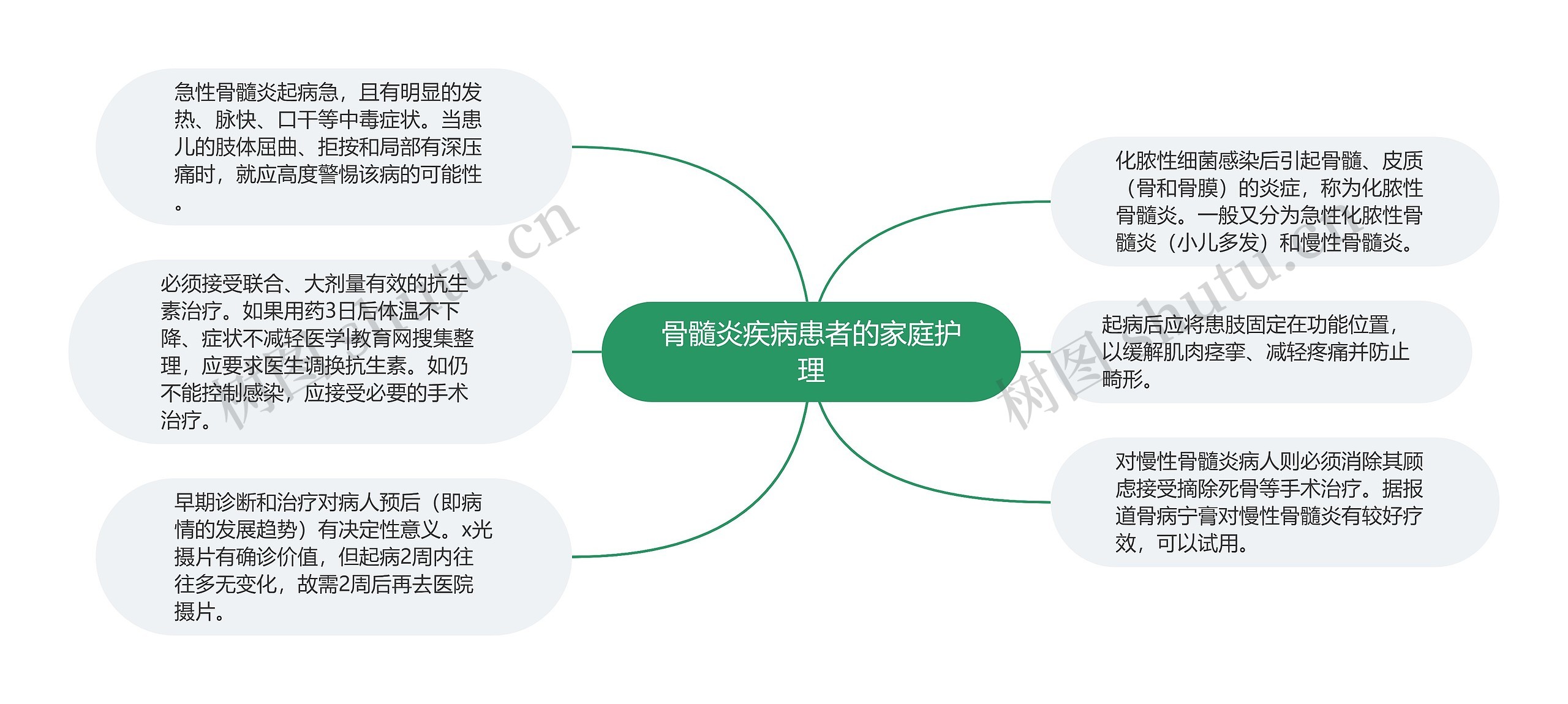 骨髓炎疾病患者的家庭护理思维导图