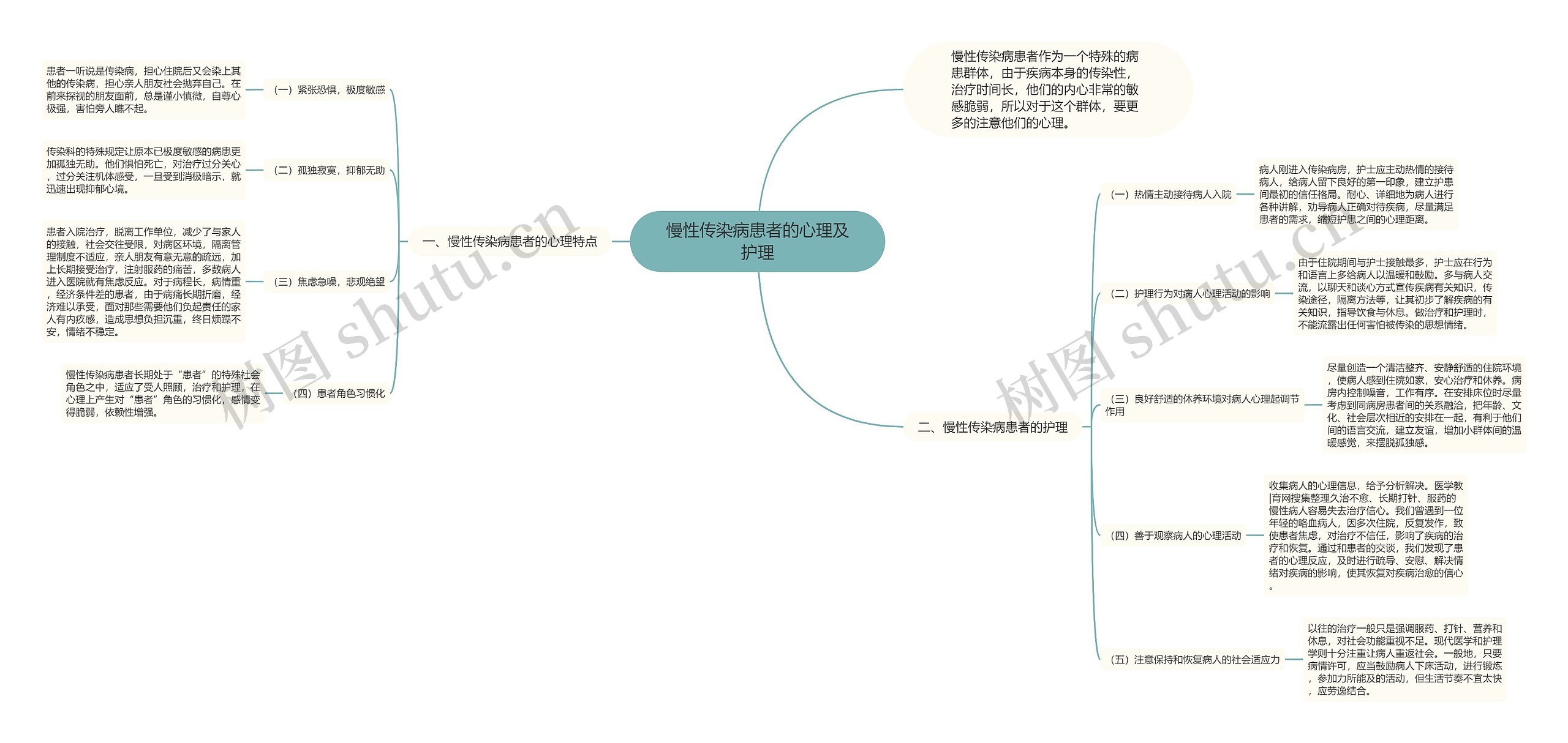 慢性传染病患者的心理及护理思维导图