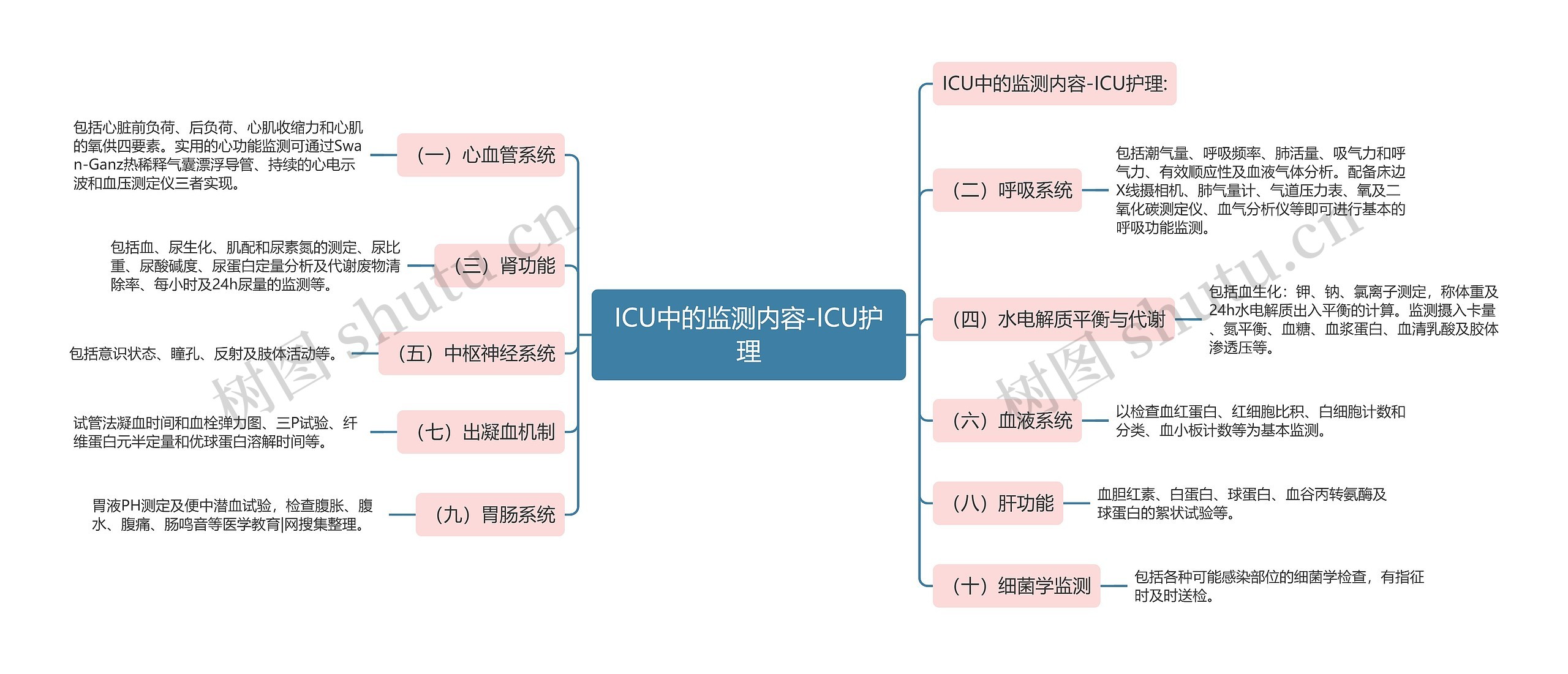 ICU中的监测内容-ICU护理思维导图