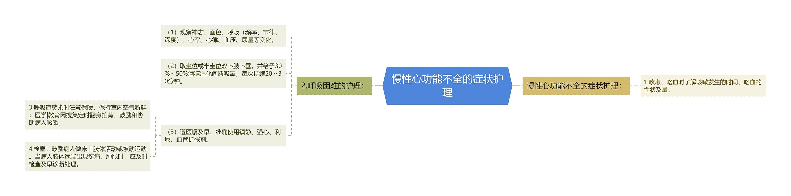 慢性心功能不全的症状护理思维导图