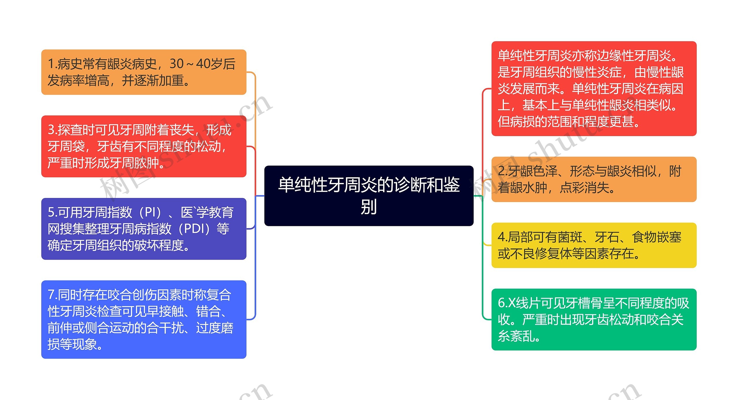 单纯性牙周炎的诊断和鉴别思维导图