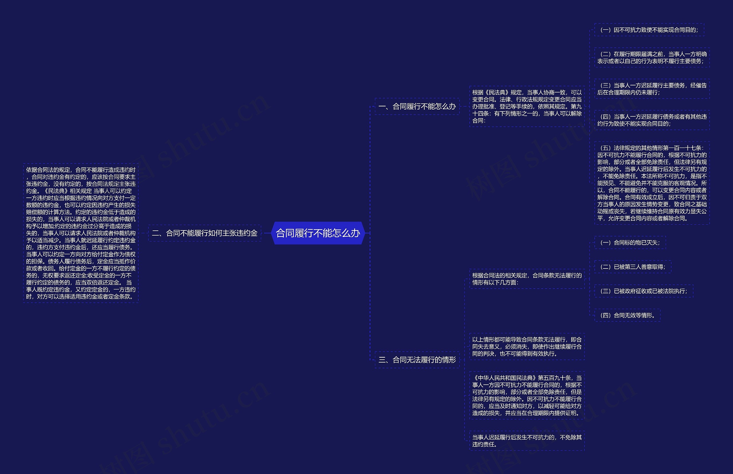 合同履行不能怎么办思维导图