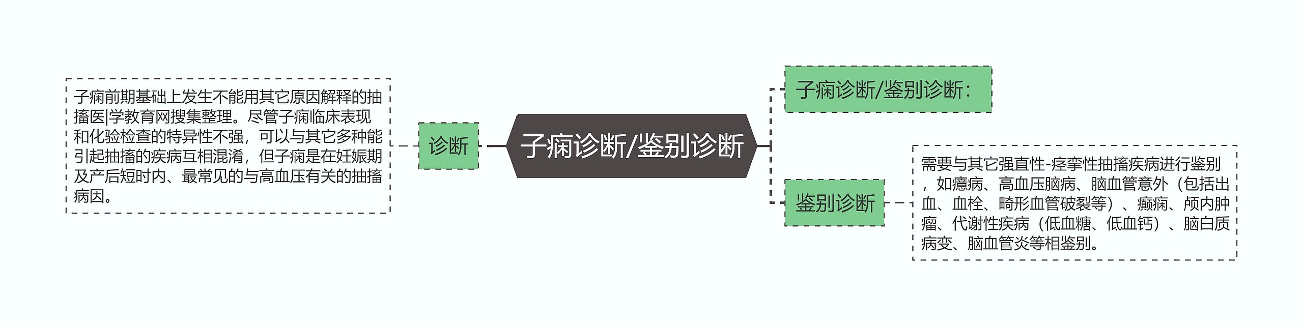 子痫诊断/鉴别诊断思维导图