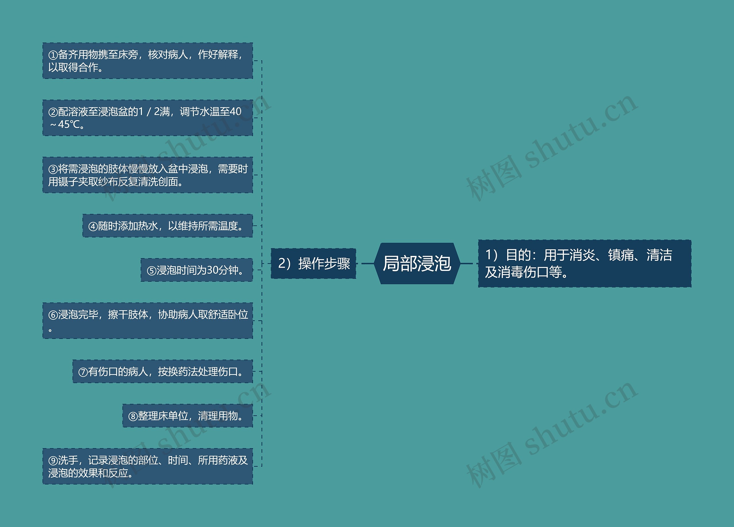 局部浸泡 局部浸泡