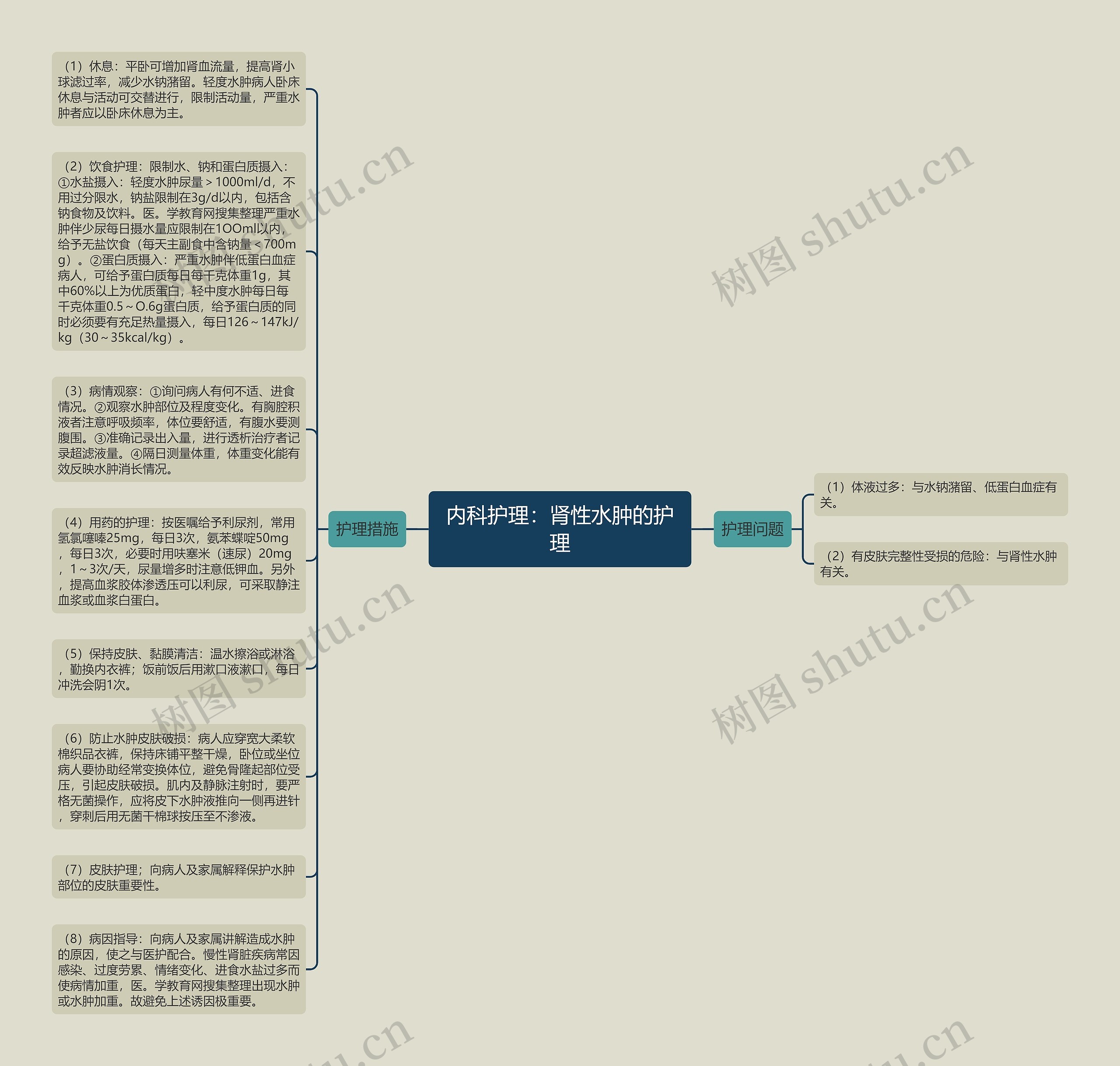 内科护理：肾性水肿的护理思维导图