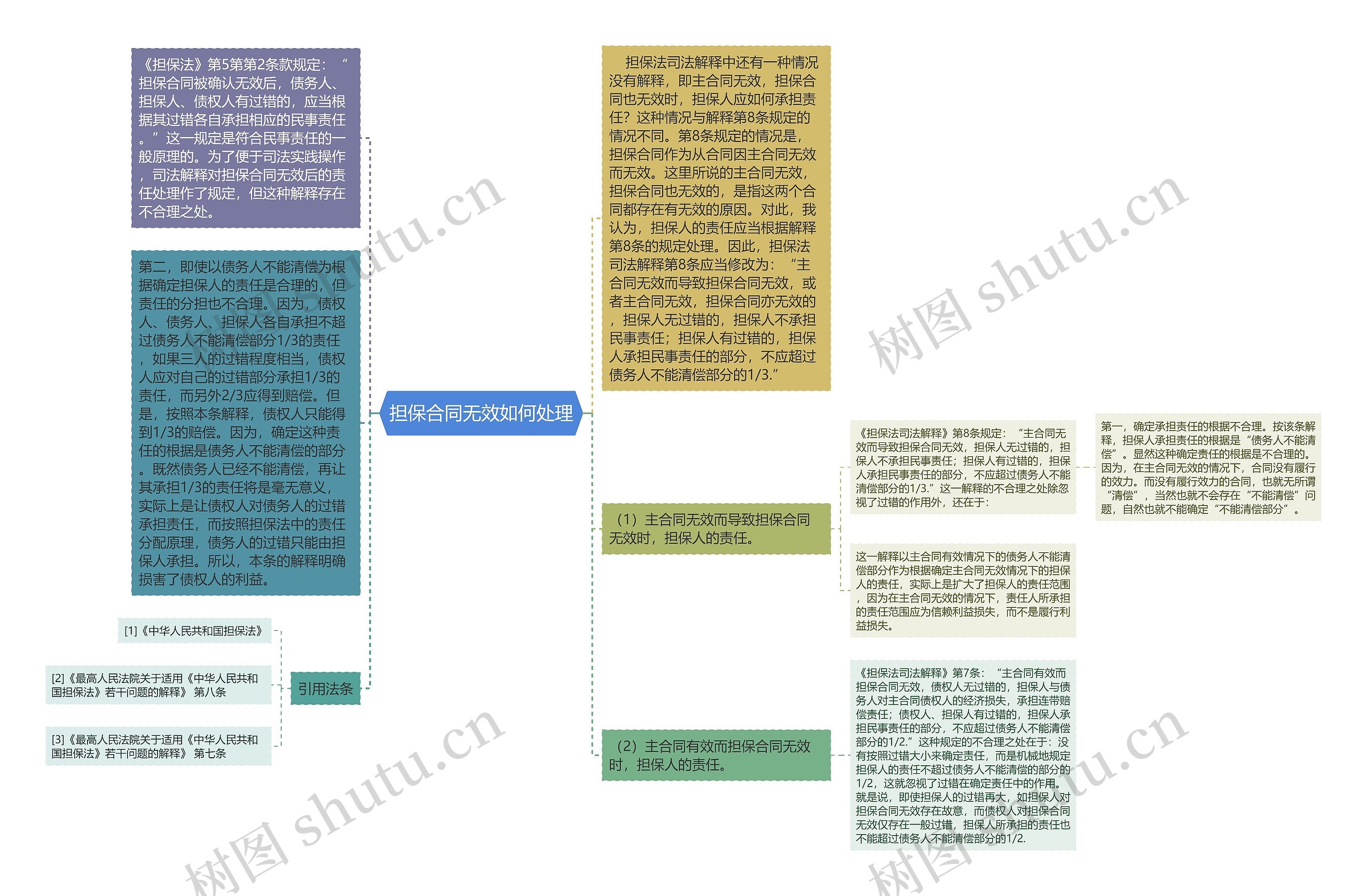 担保合同无效如何处理思维导图