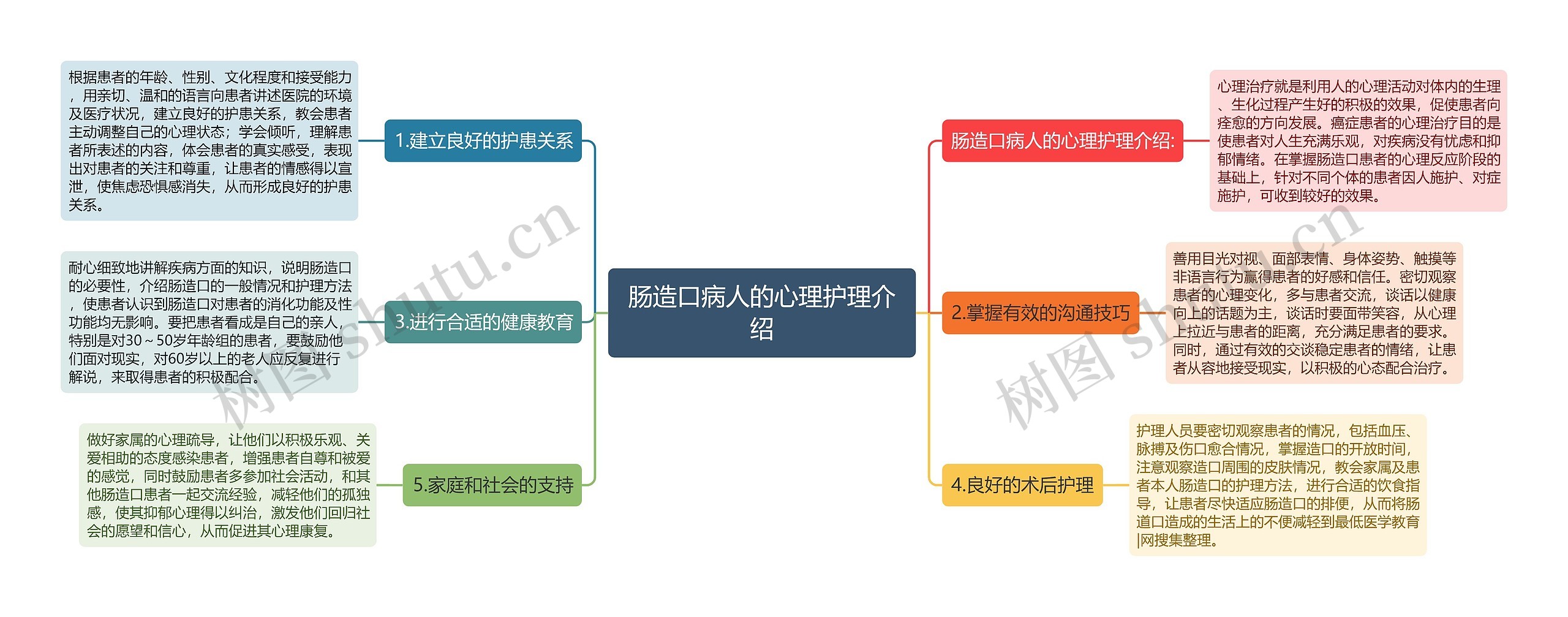 肠造口病人的心理护理介绍思维导图