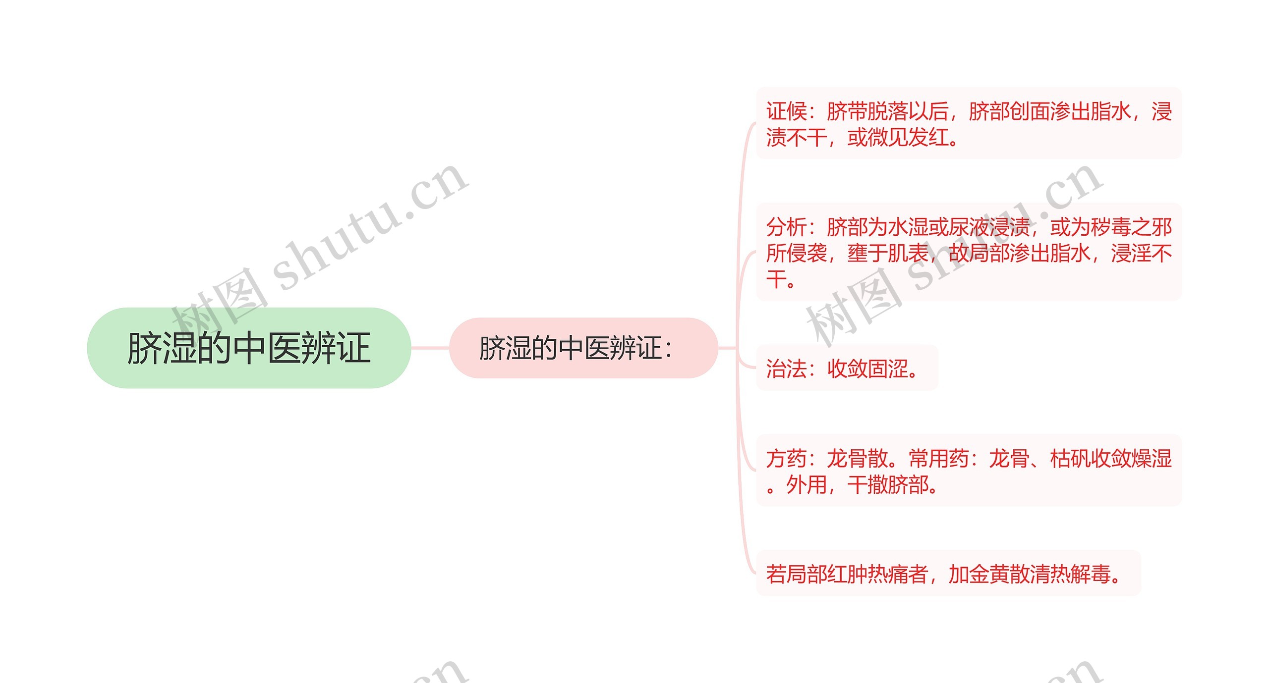 脐湿的中医辨证