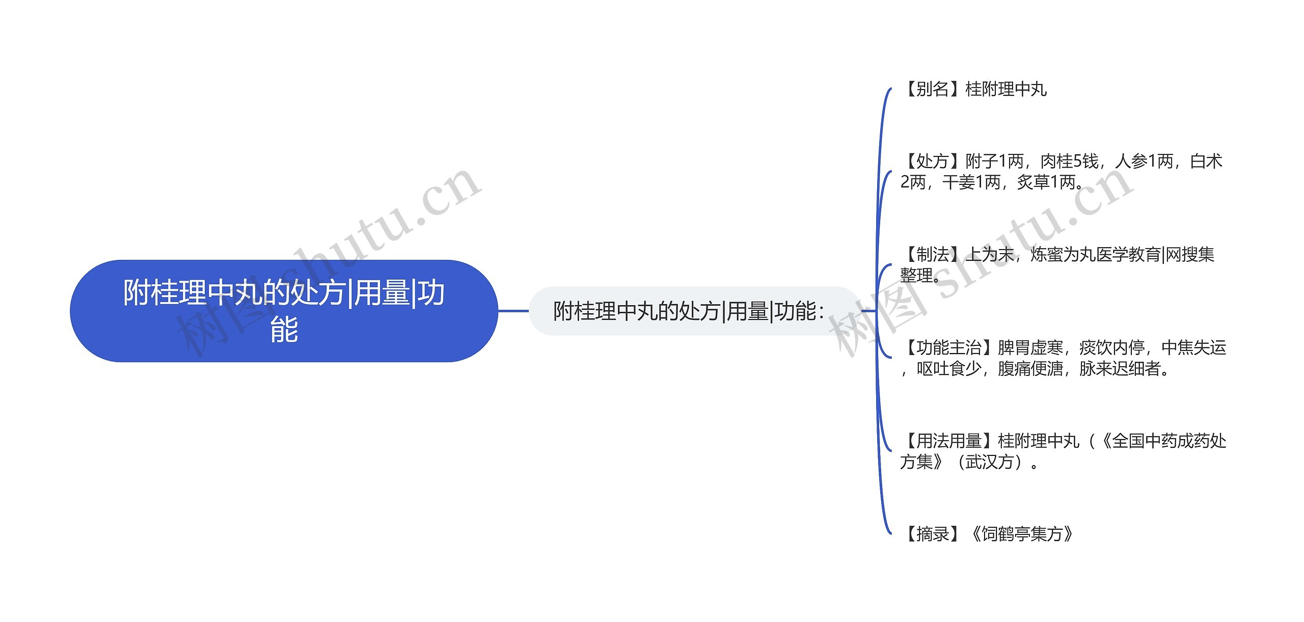 附桂理中丸的处方|用量|功能