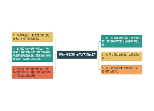 牙体楔状缺损治疗和预防