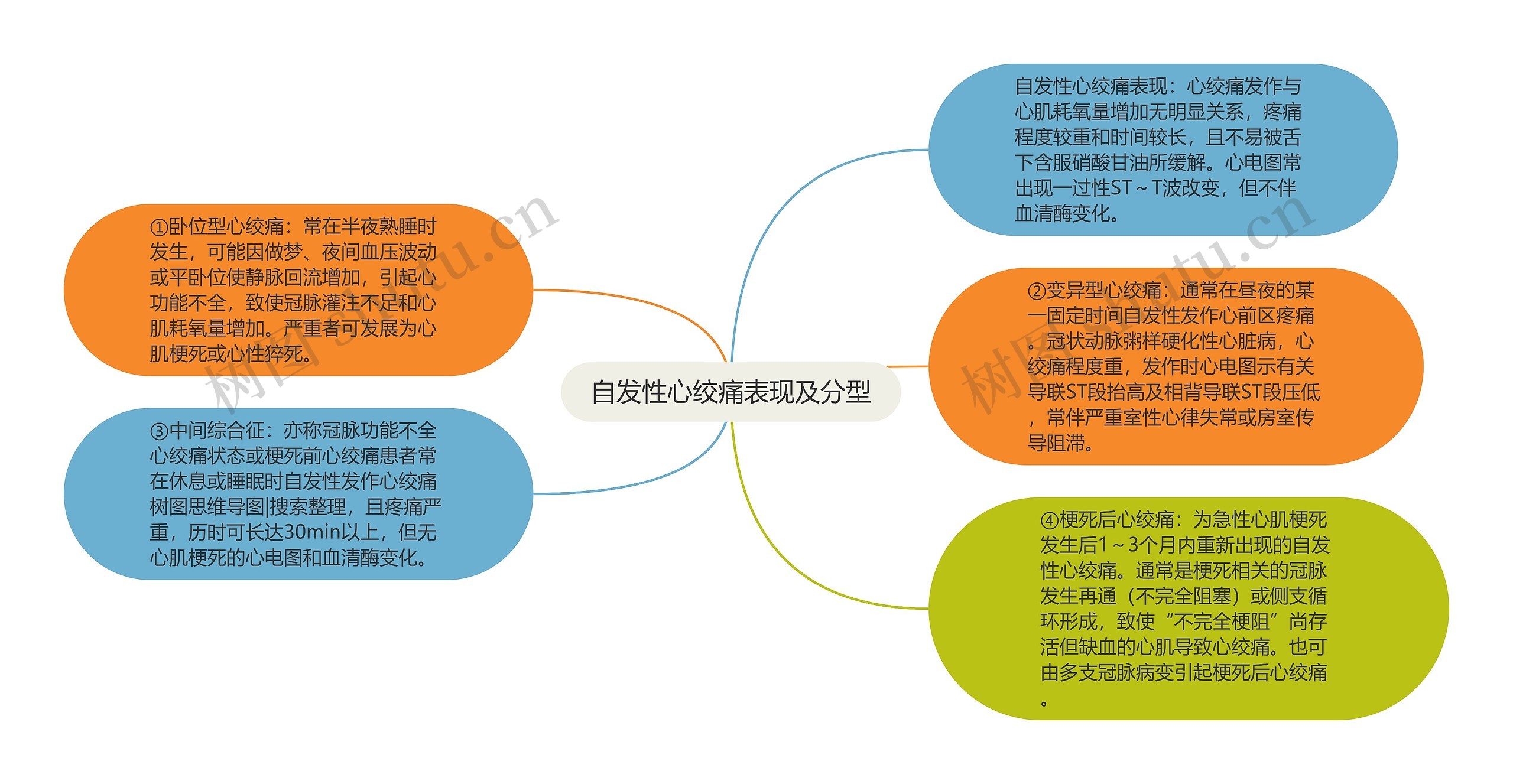 自发性心绞痛表现及分型思维导图