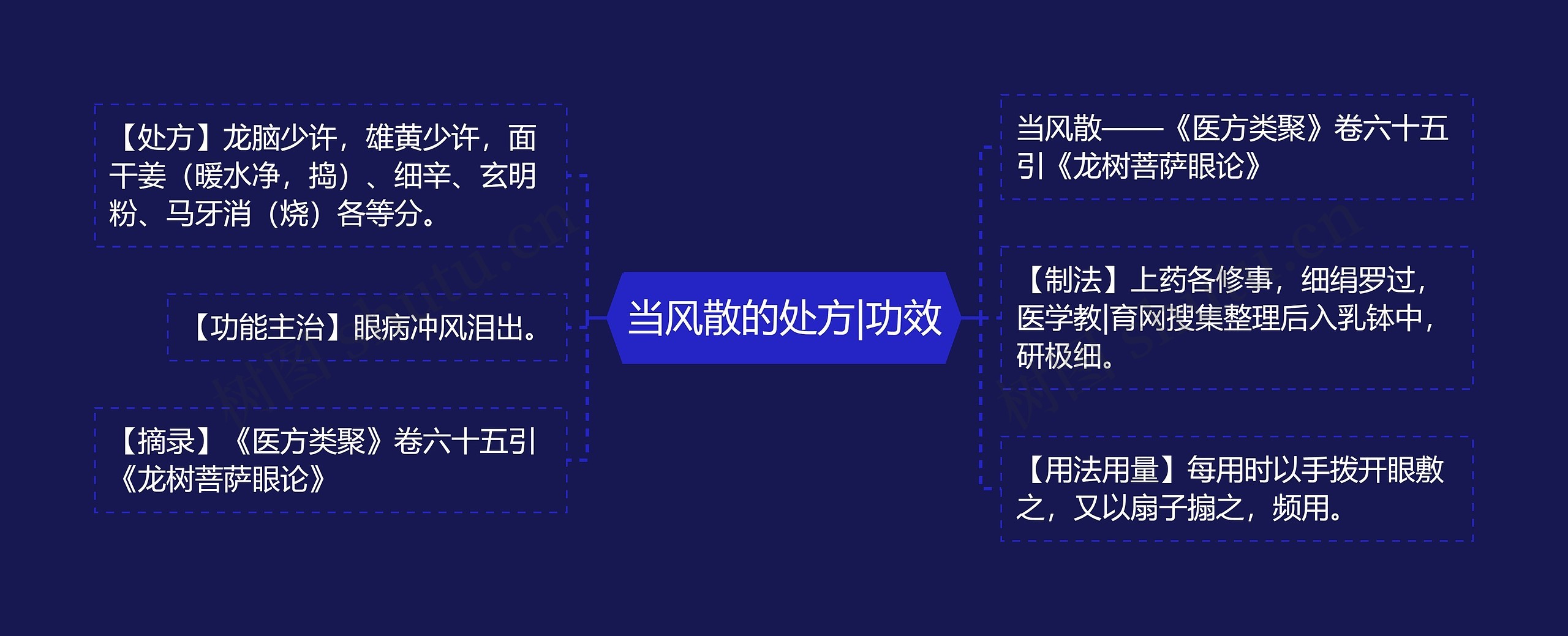 当风散的处方|功效