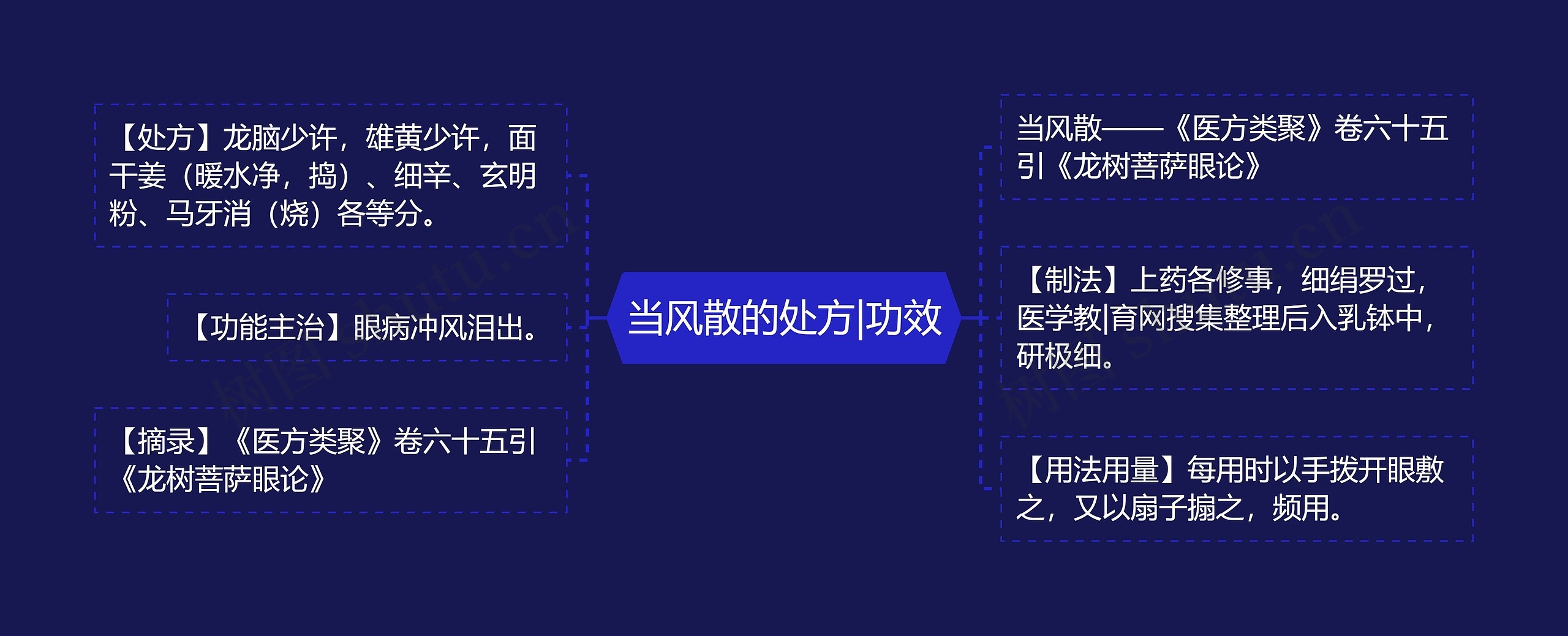 当风散的处方|功效思维导图