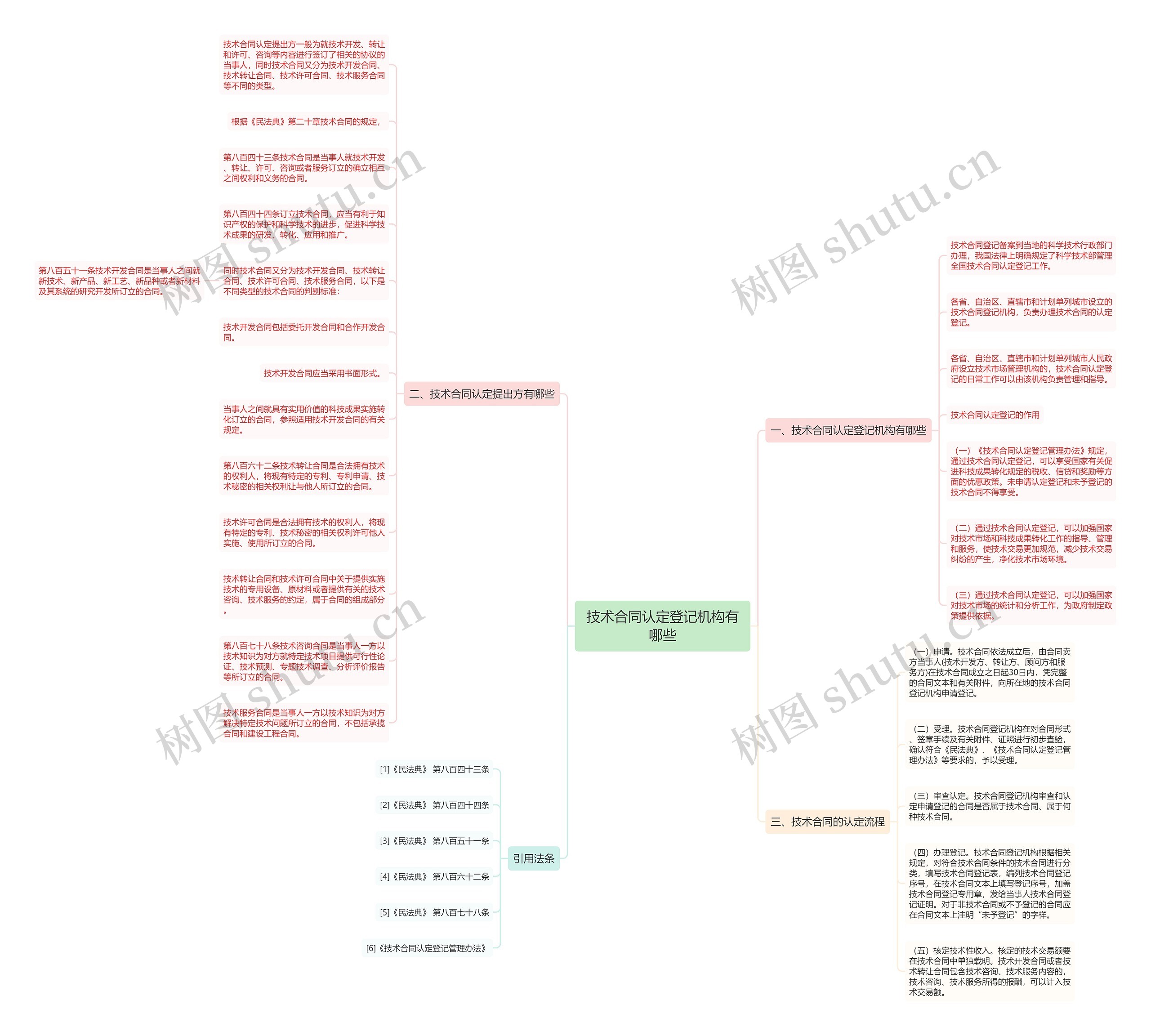 技术合同认定登记机构有哪些思维导图
