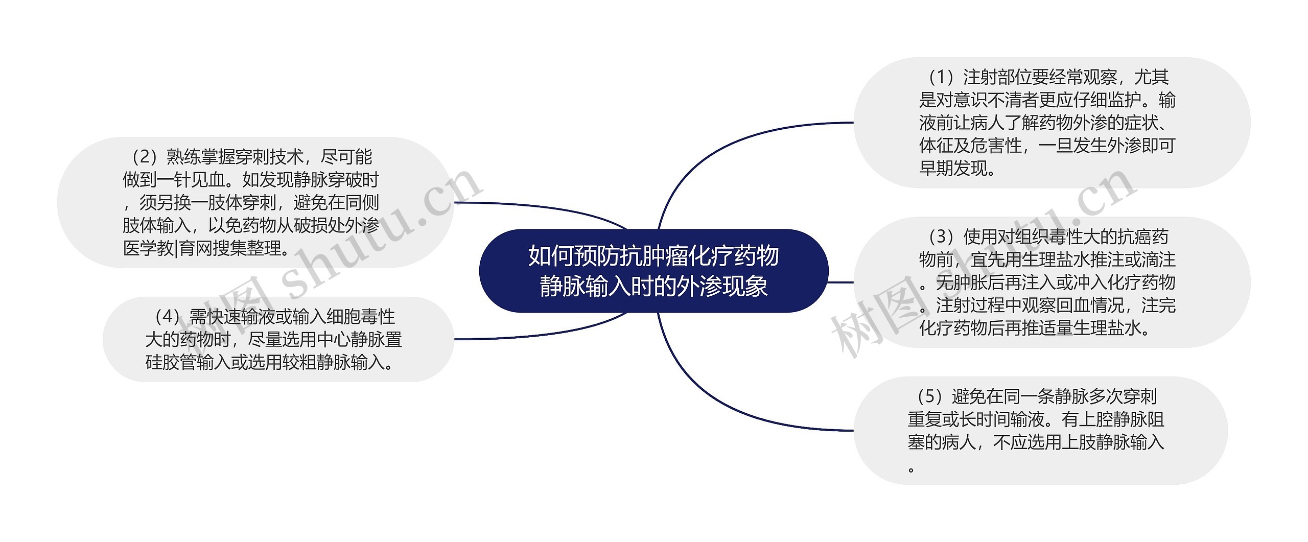 如何预防抗肿瘤化疗药物静脉输入时的外渗现象