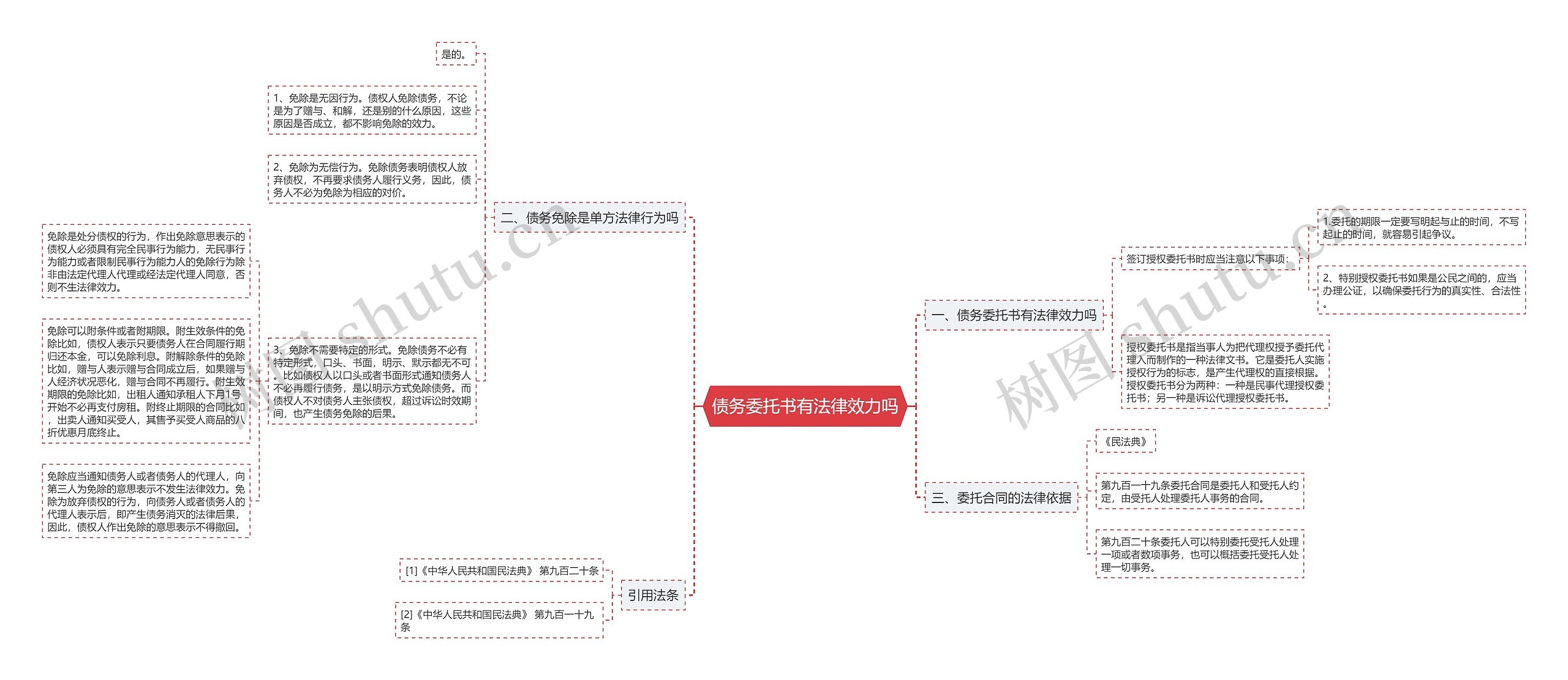 债务委托书有法律效力吗思维导图