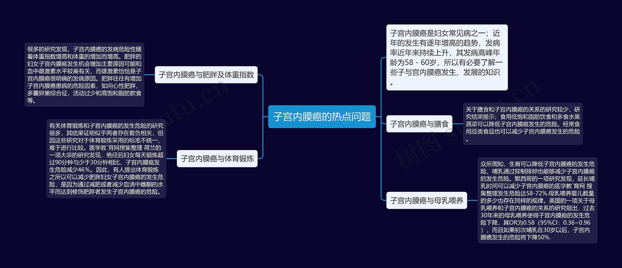 子宫内膜癌的热点问题 子宫内膜癌的热点问题