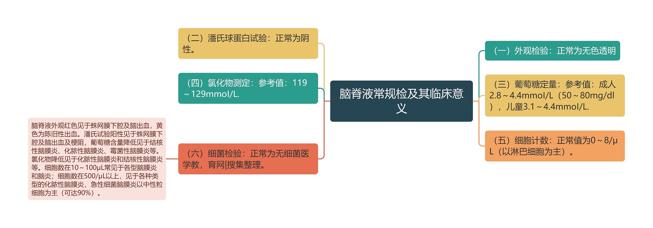 脑脊液常规检及其临床意义