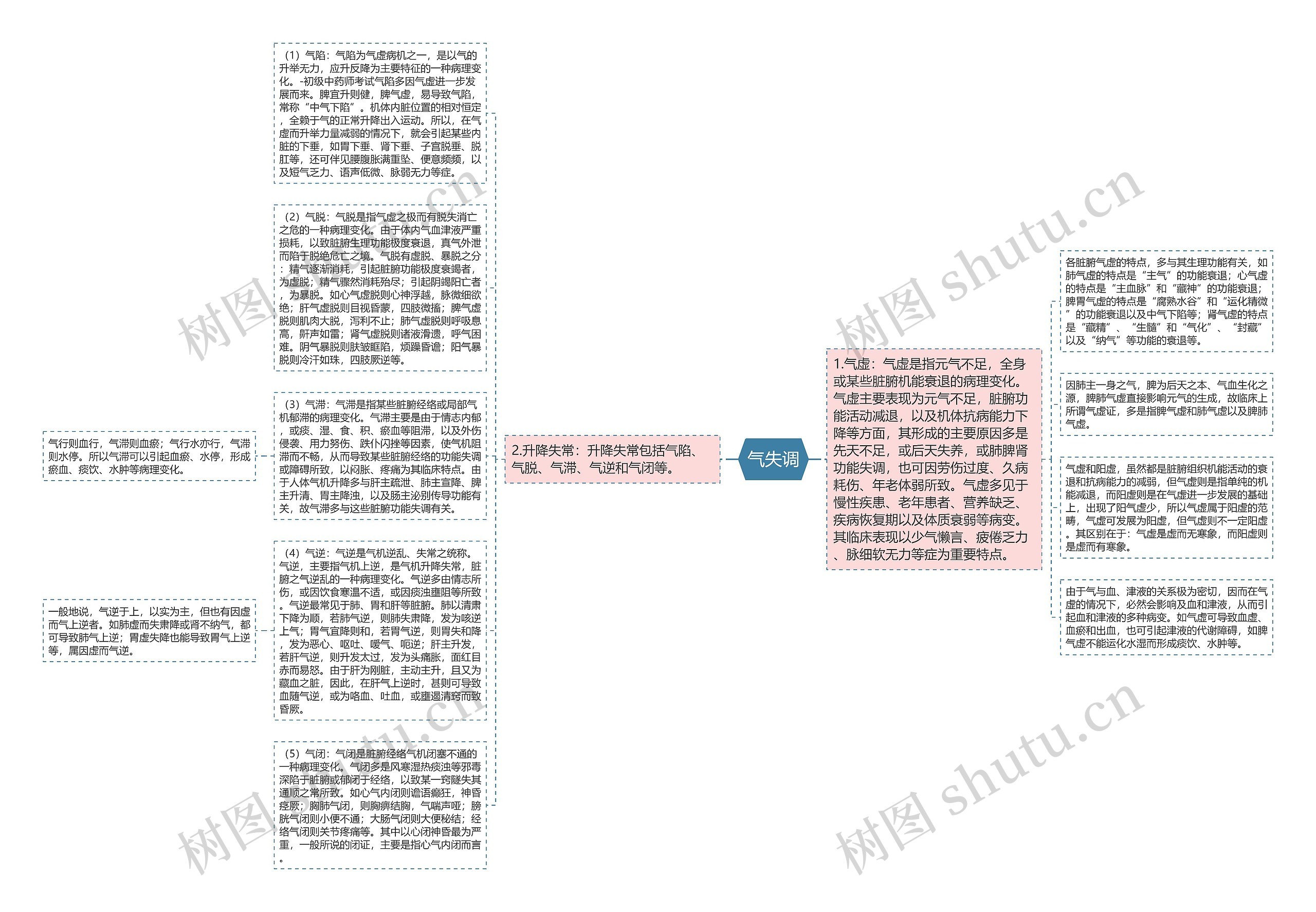 气失调思维导图