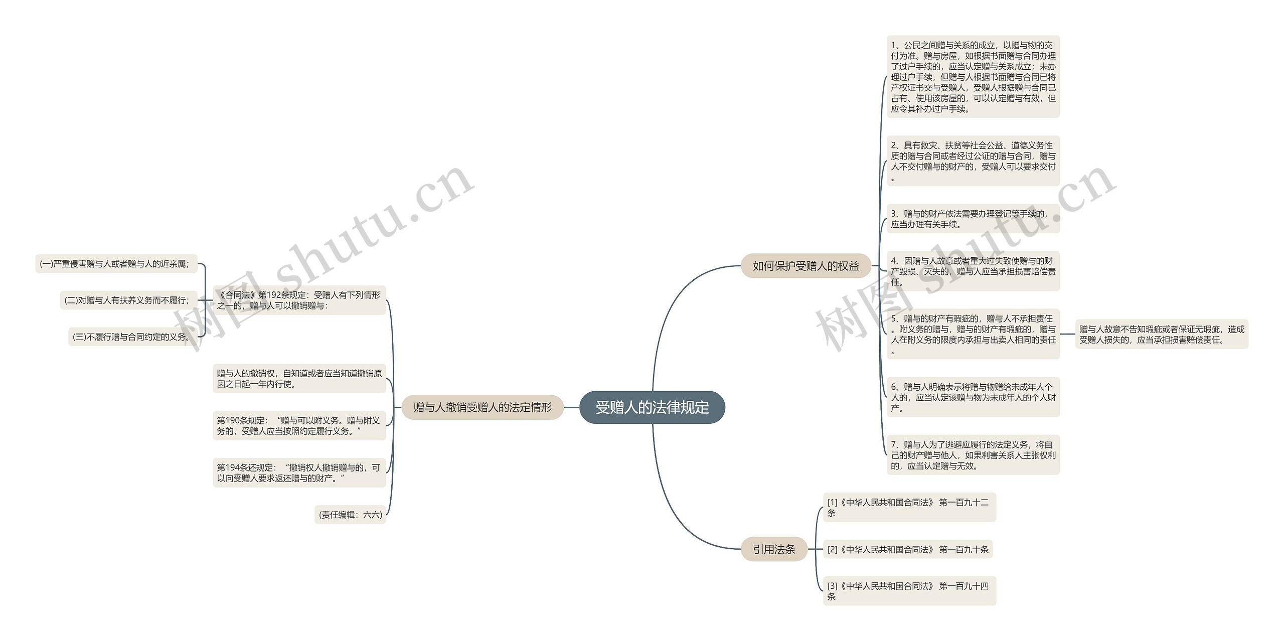 受赠人的法律规定思维导图