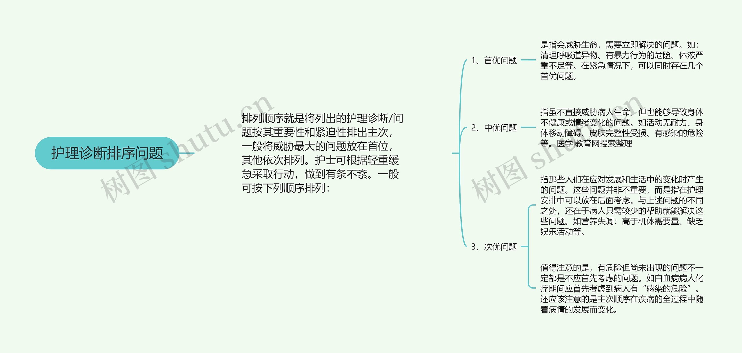 护理诊断排序问题 护理诊断排序问题