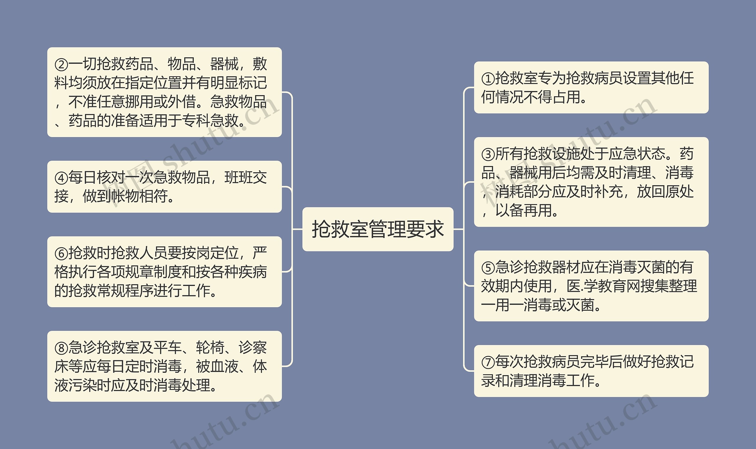 抢救室管理要求思维导图