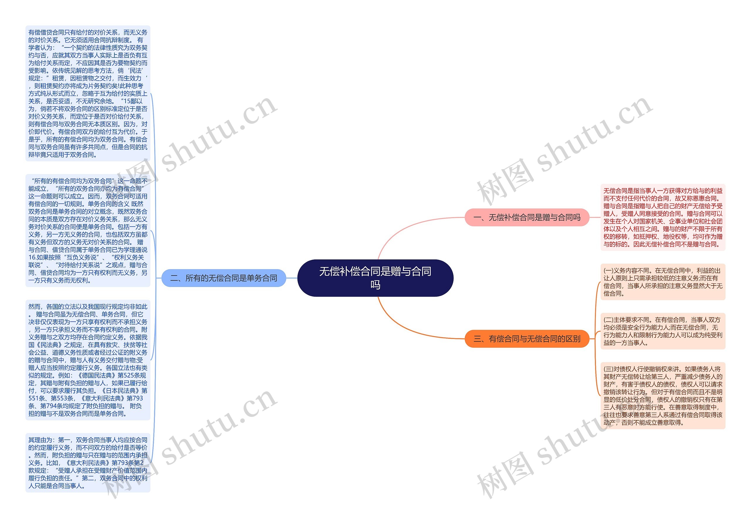 无偿补偿合同是赠与合同吗思维导图