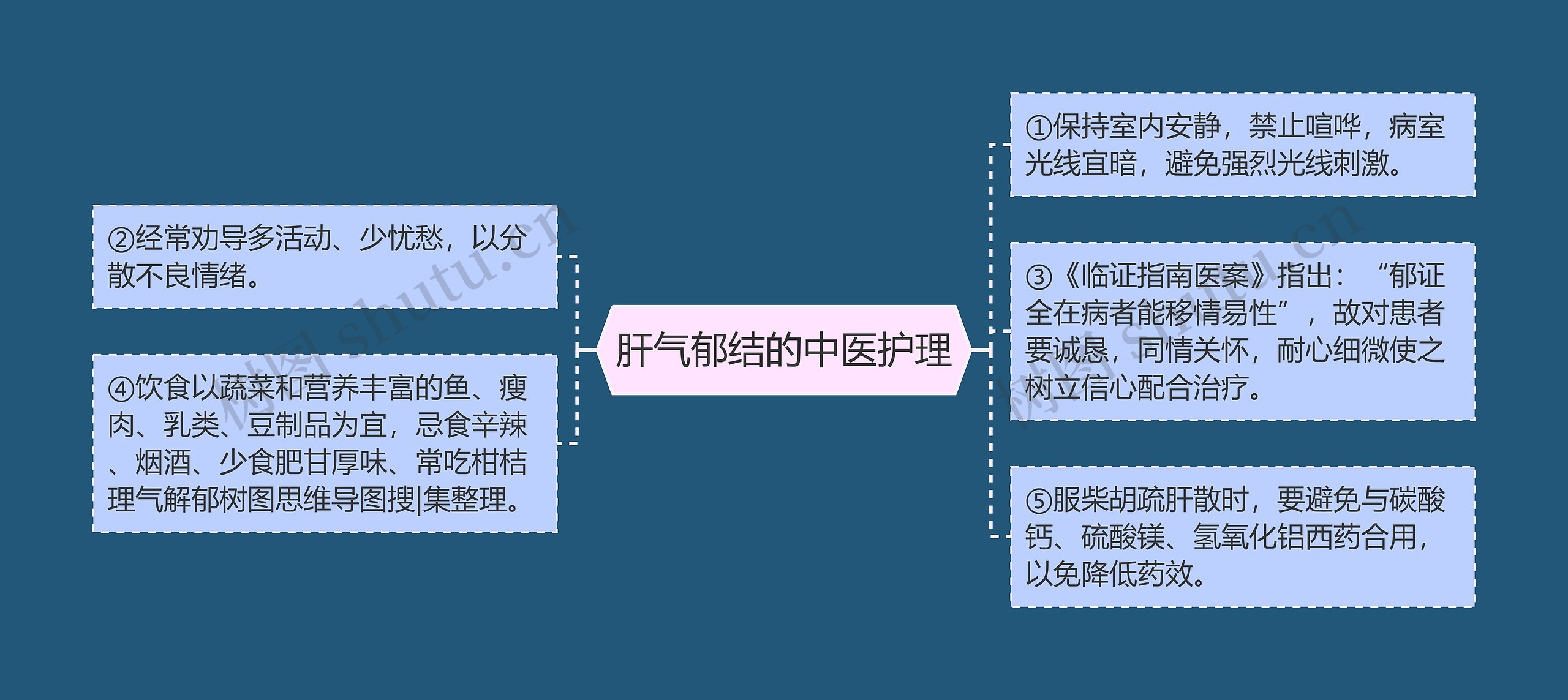 肝气郁结的中医护理思维导图