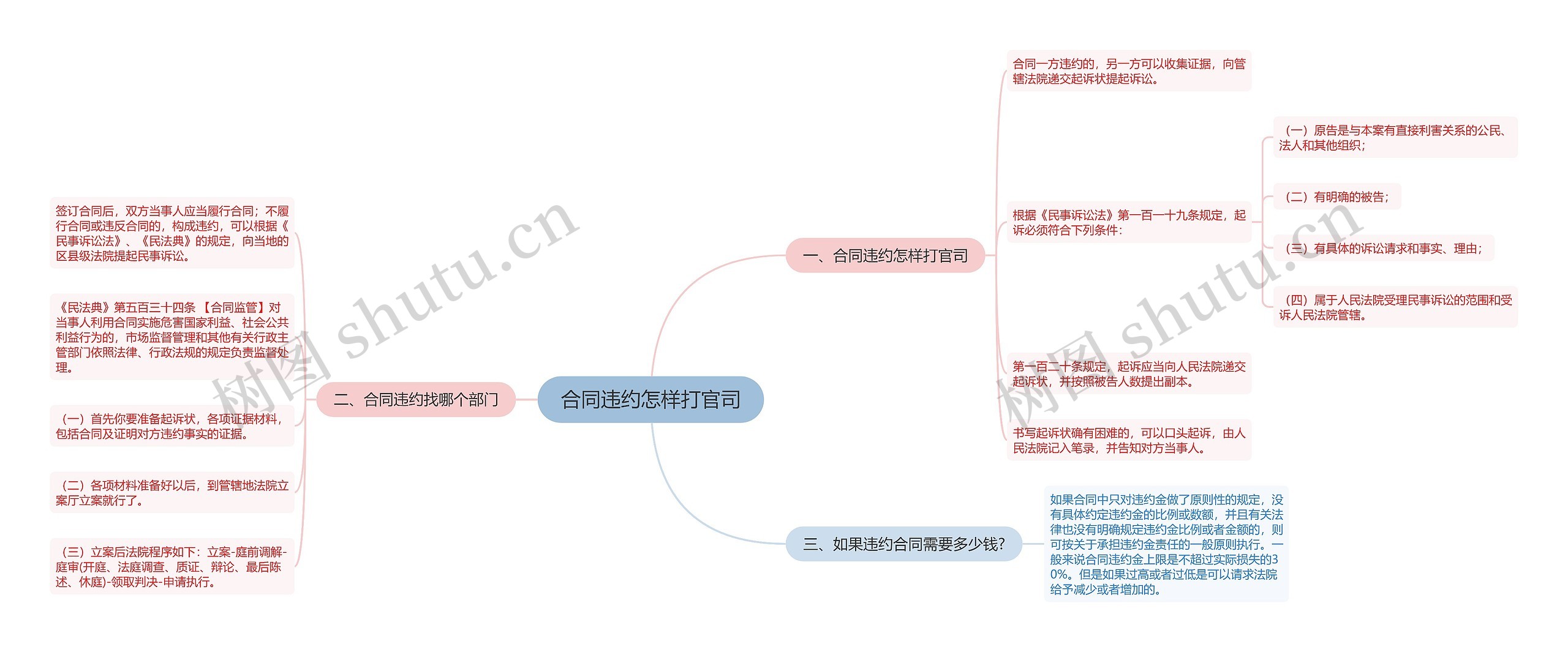 合同违约怎样打官司思维导图