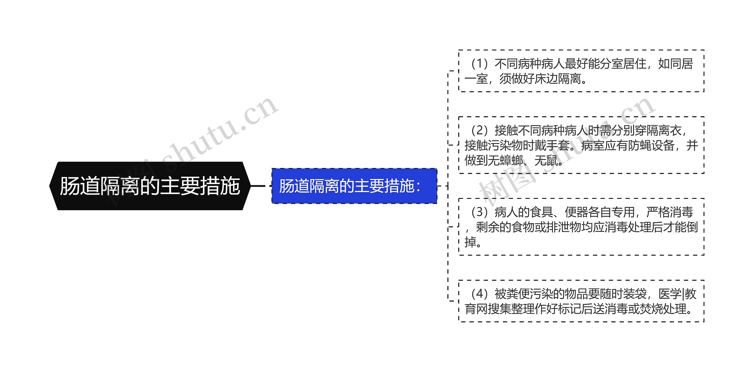 肠道隔离的主要措施