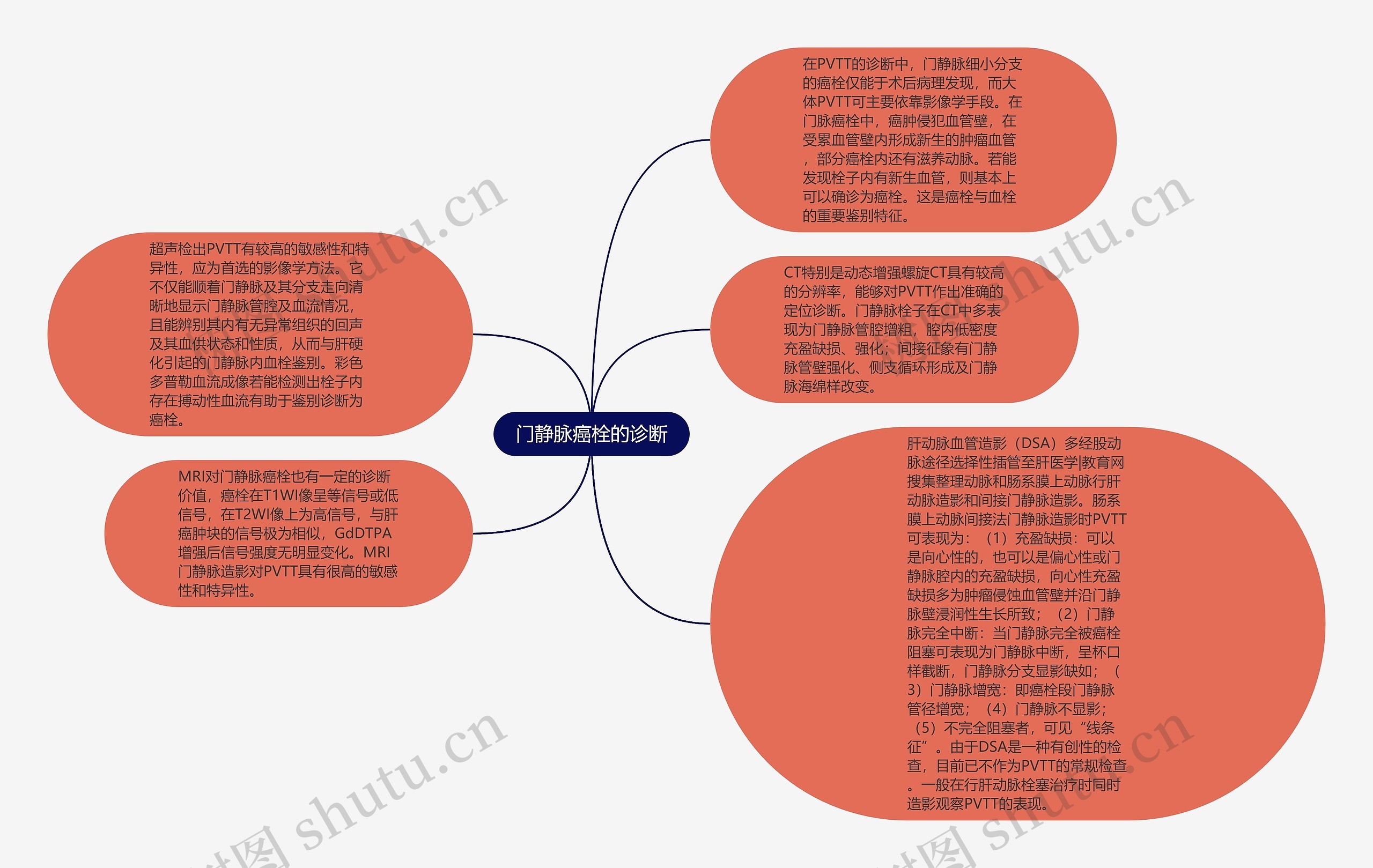 门静脉癌栓的诊断思维导图