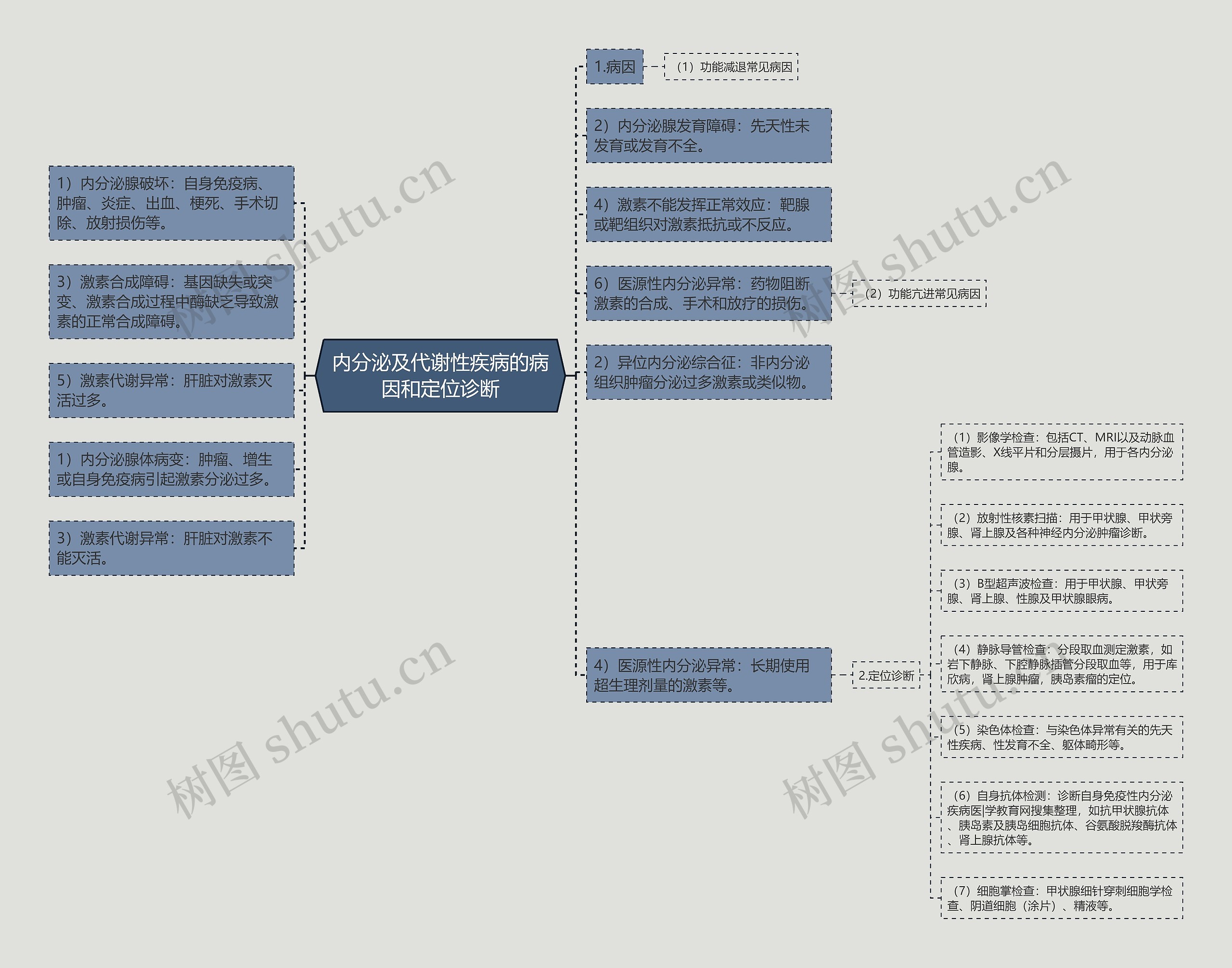 内分泌及代谢性疾病的病因和定位诊断思维导图