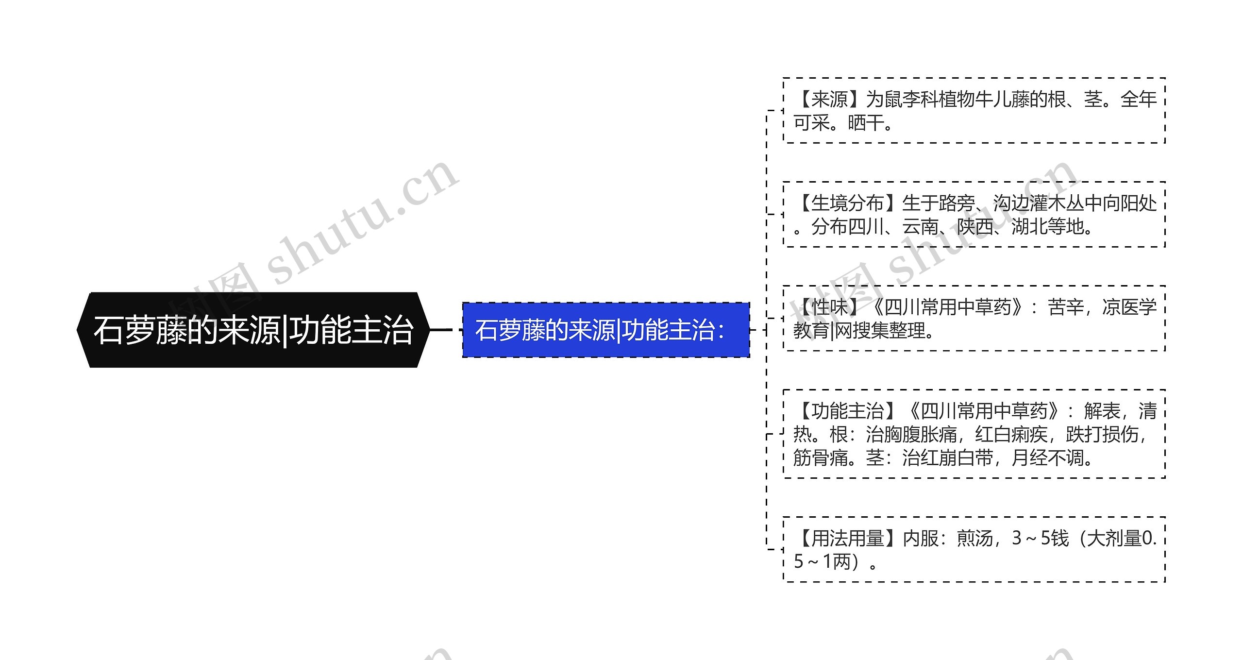 石萝藤的来源|功能主治