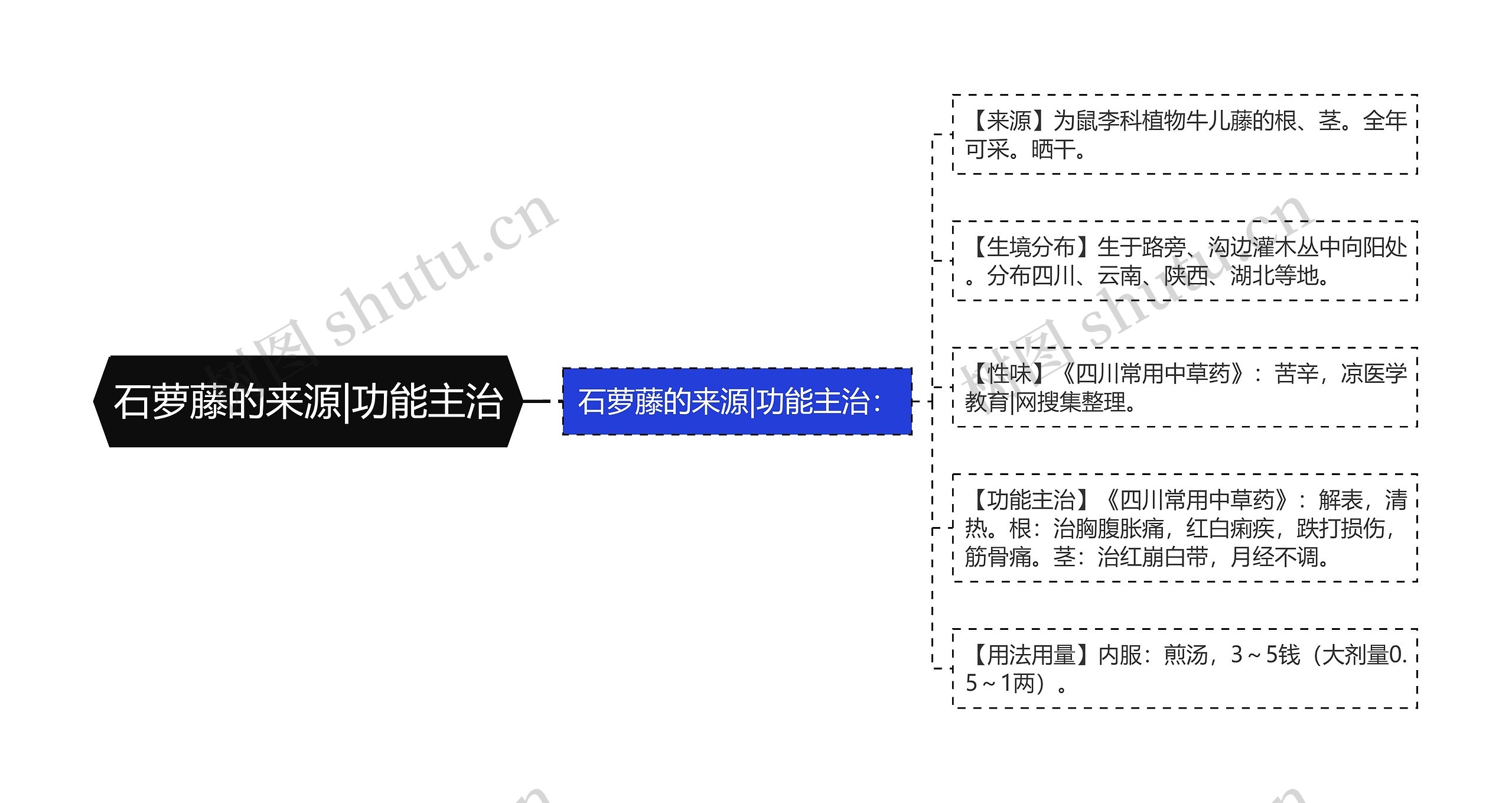 石萝藤的来源|功能主治思维导图