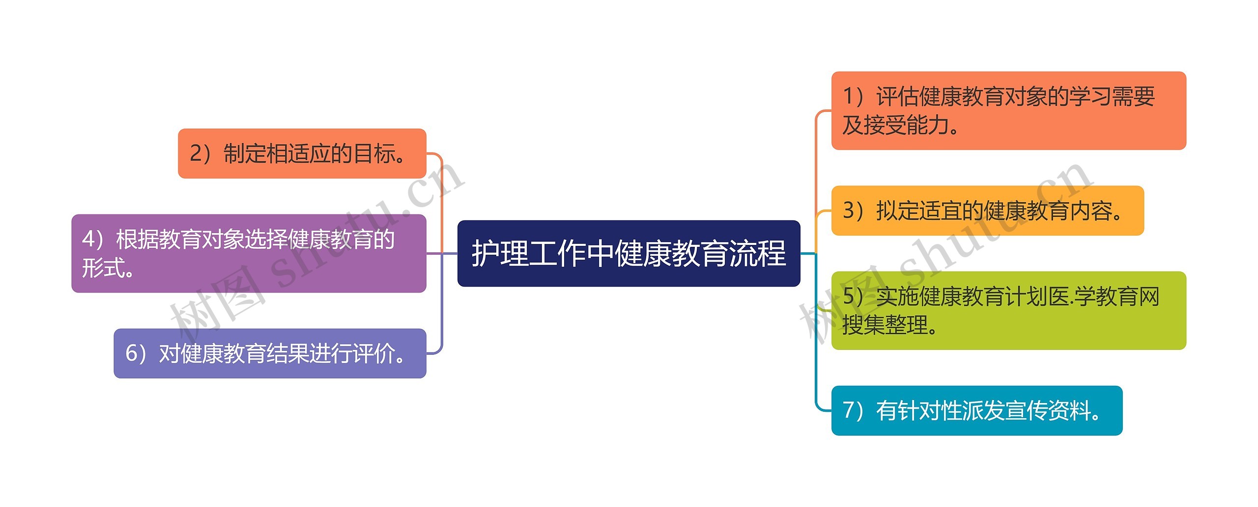 护理工作中健康教育流程