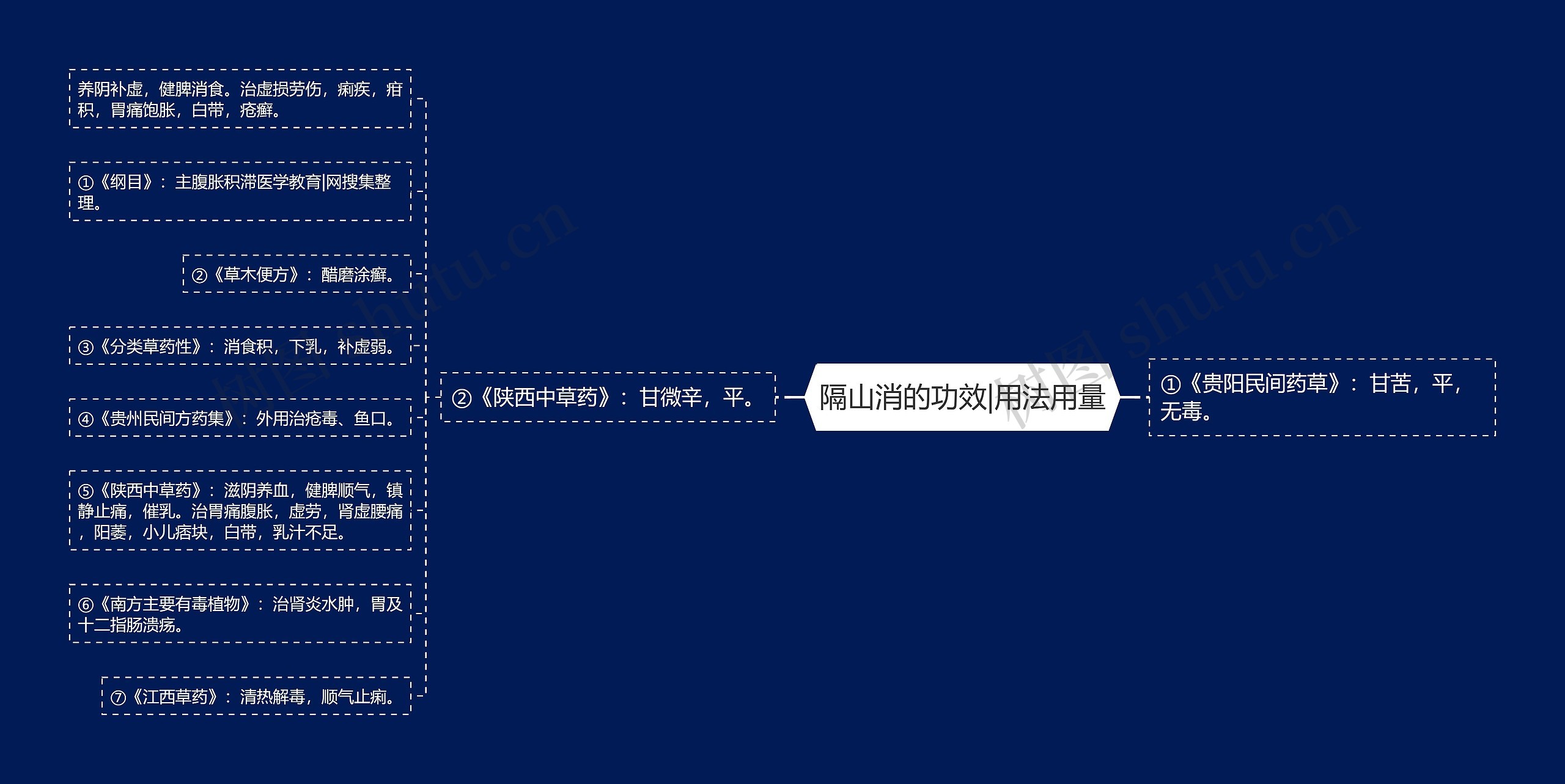 隔山消的功效|用法用量思维导图