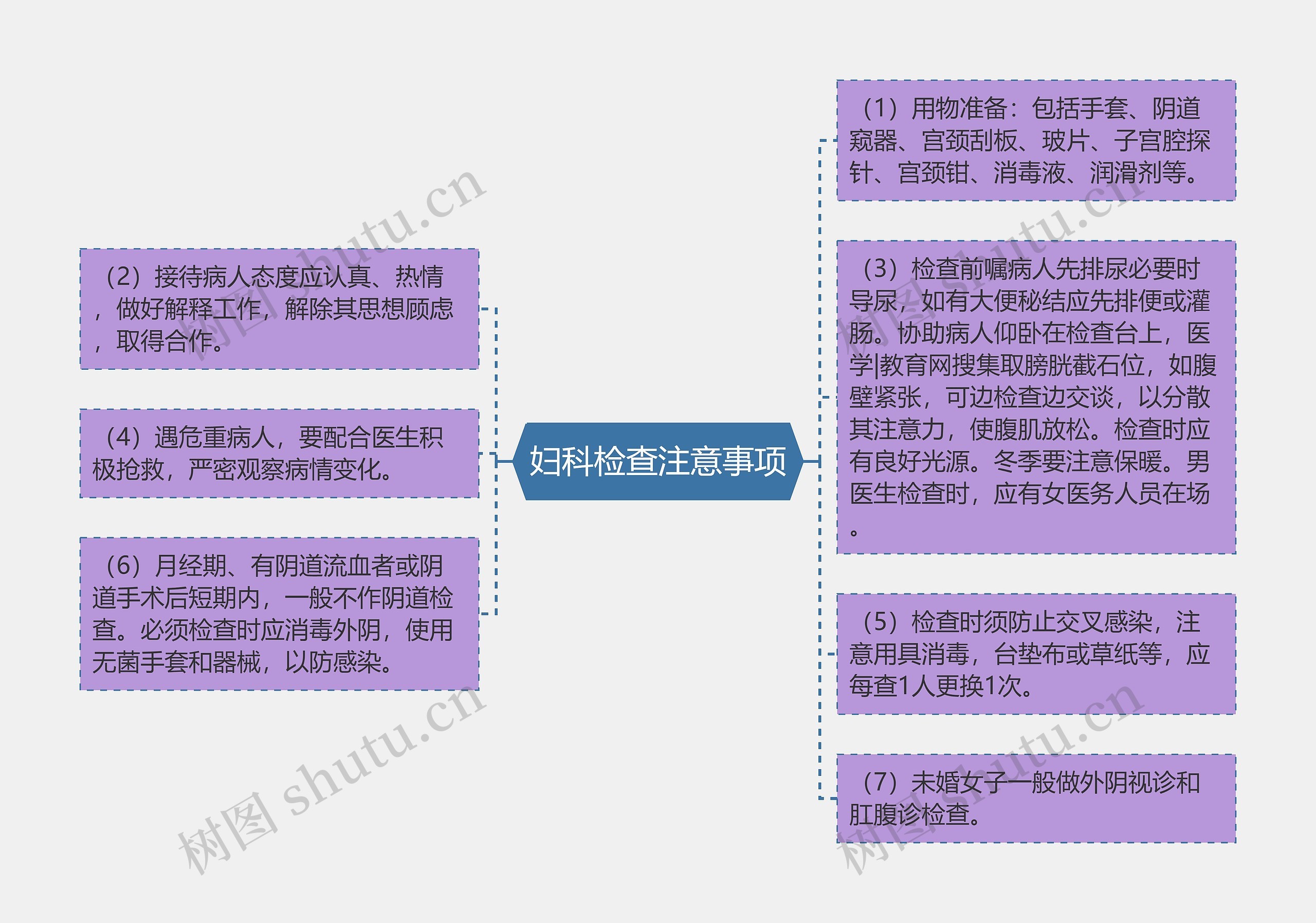 妇科检查注意事项思维导图