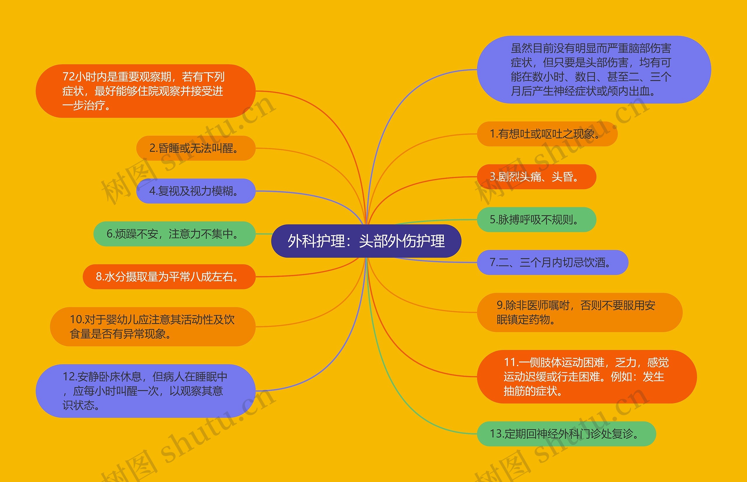 外科护理：头部外伤护理思维导图