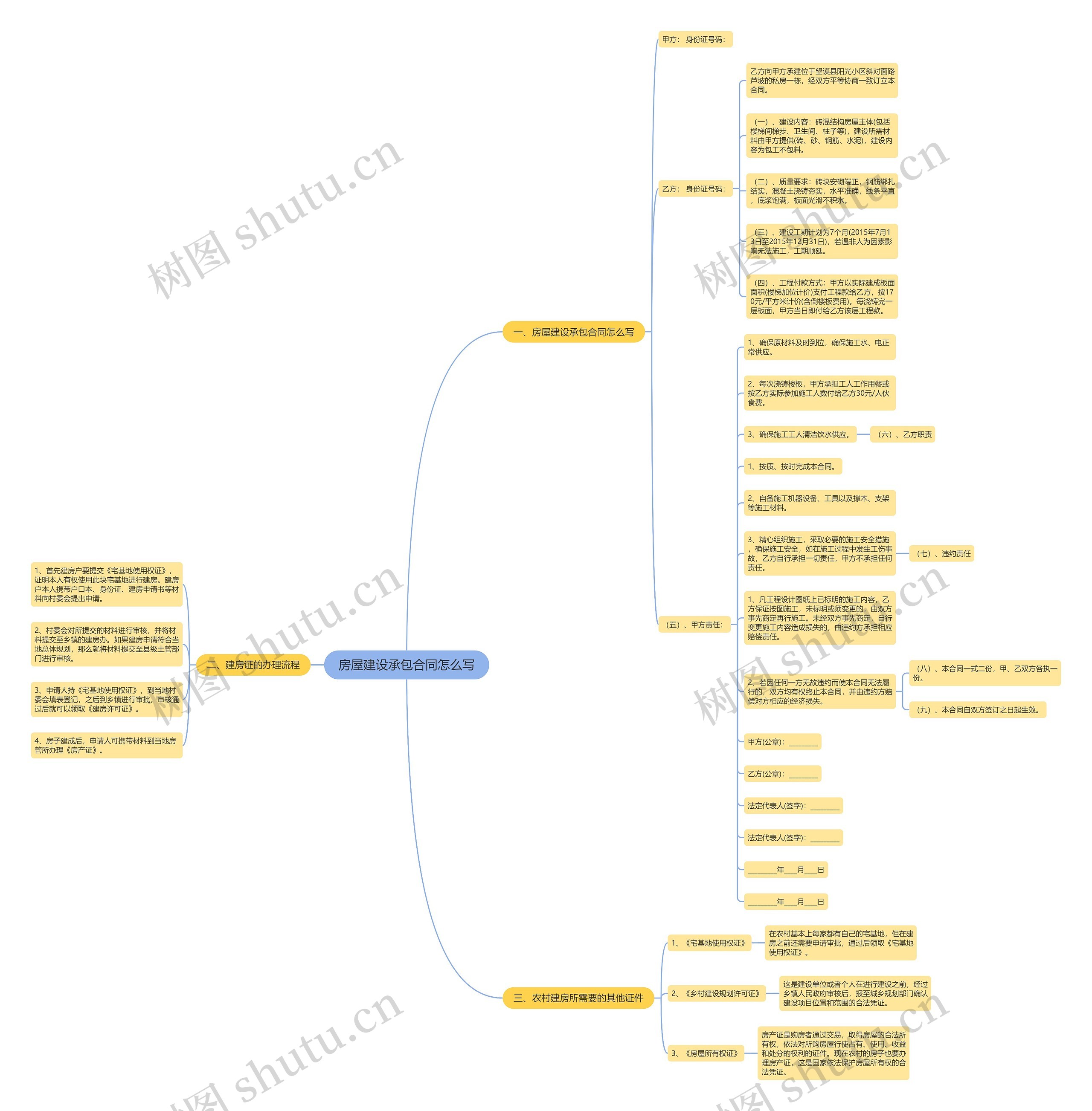 房屋建设承包合同怎么写思维导图